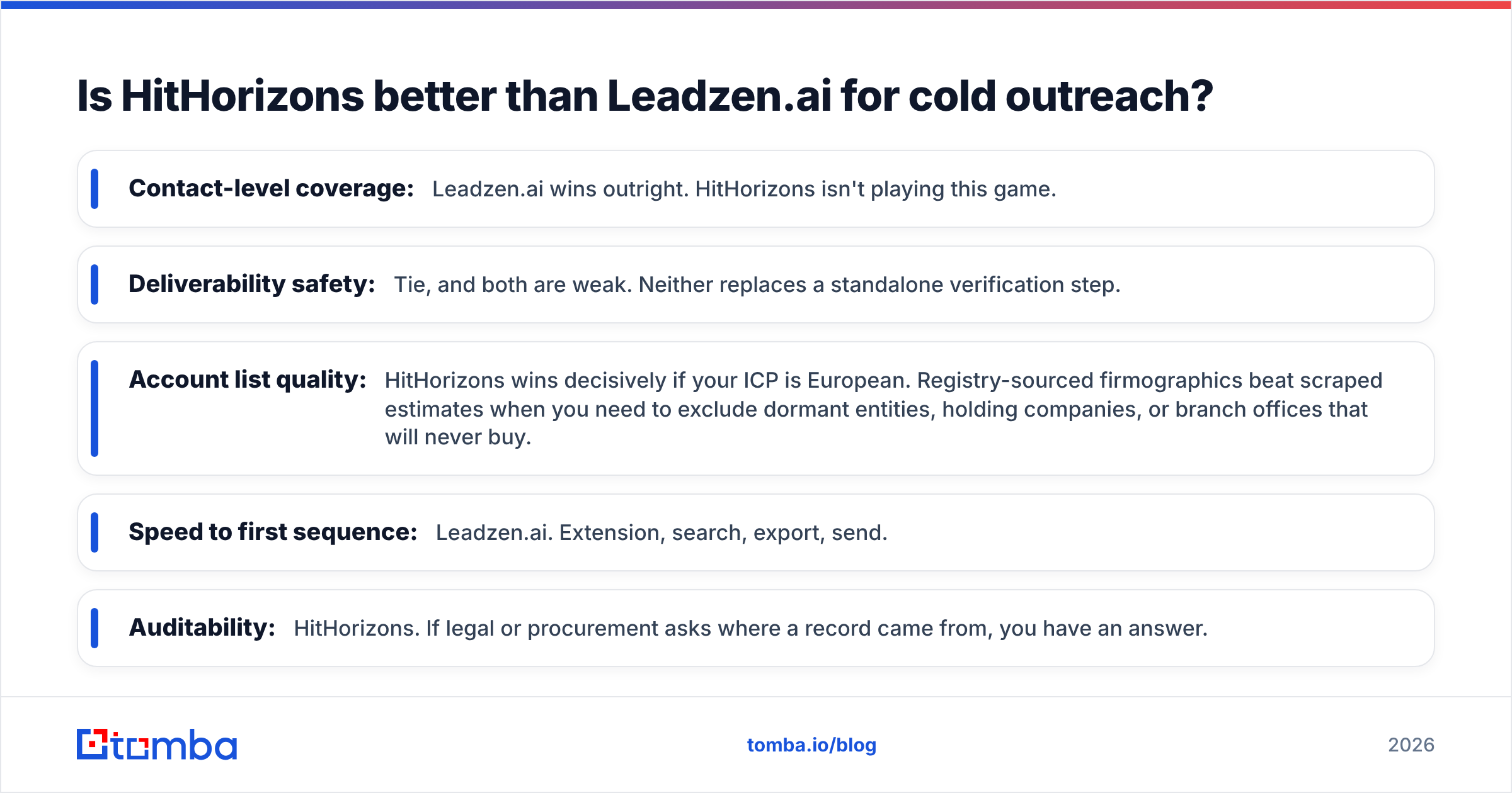 HitHorizons vs Leadzen.ai diagram scoring each tool for cold outreach