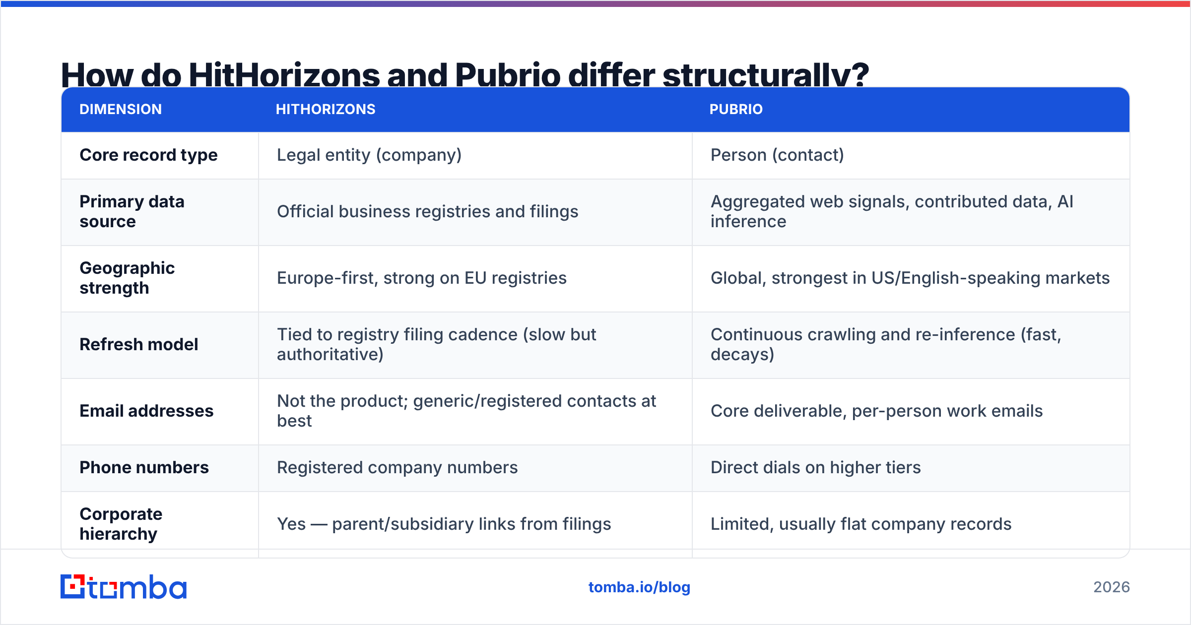 HitHorizons vs Pubrio: structural differences in data type and sourcing