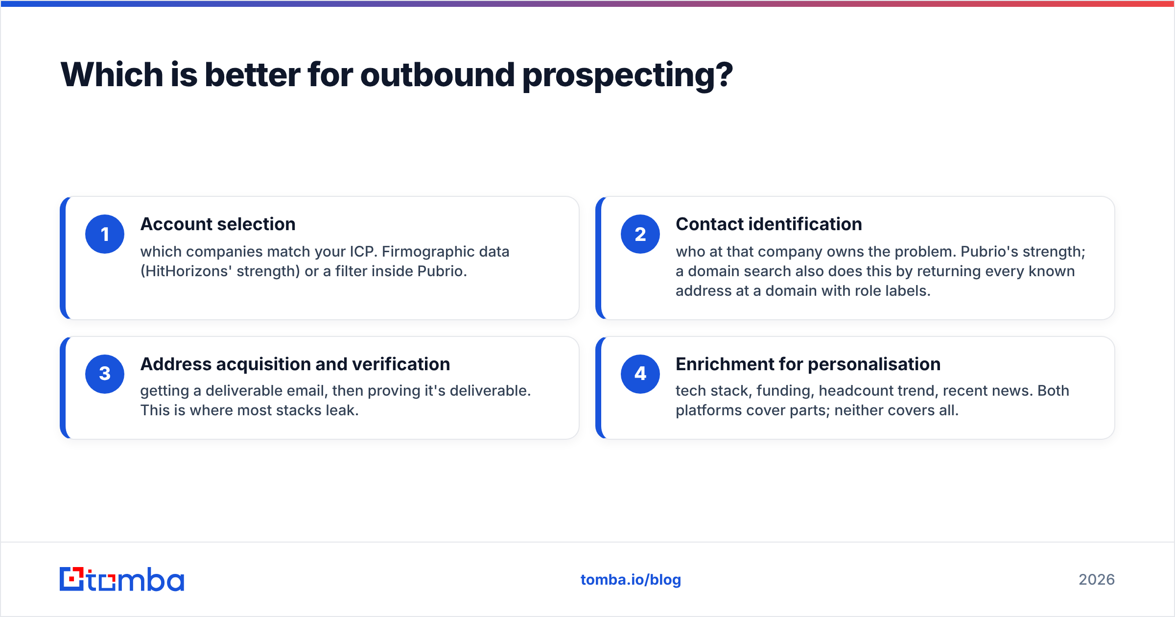 HitHorizons vs Pubrio for outbound prospecting workflows