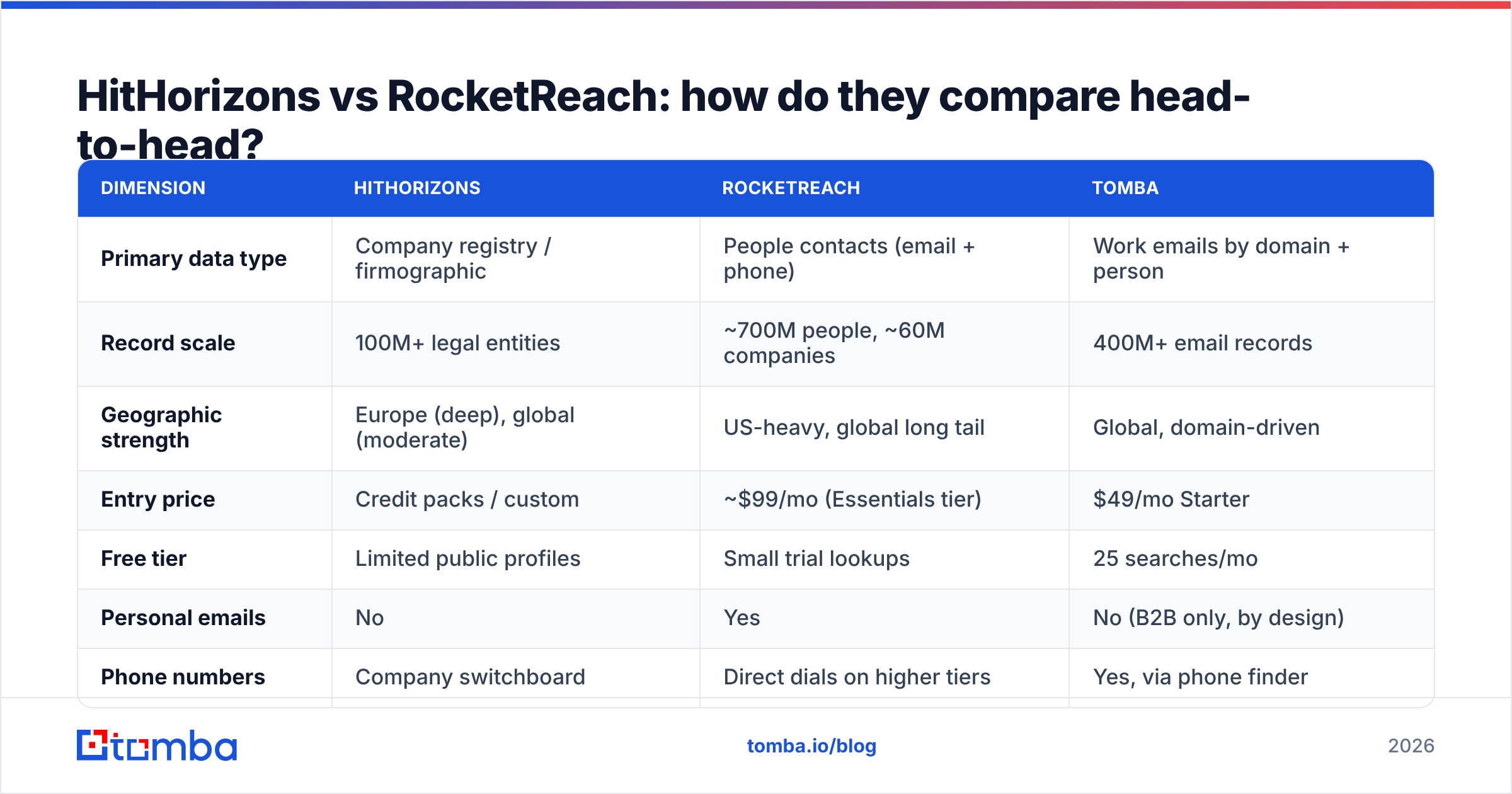 Diagram: HitHorizons vs RocketReach: how do they compare head-to-head