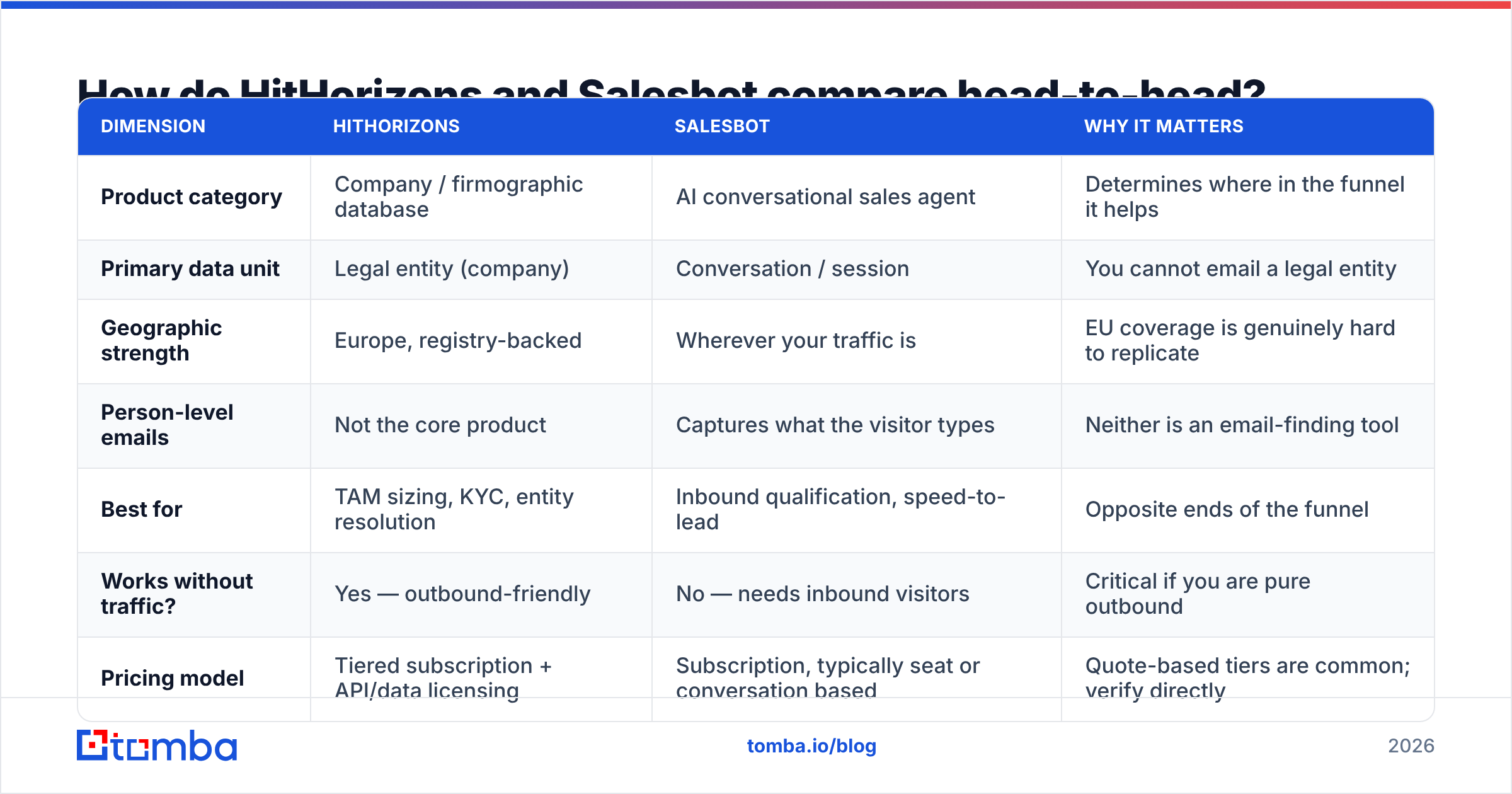 HitHorizons vs Salesbot comparison diagram showing how the two tools line up head-to-head