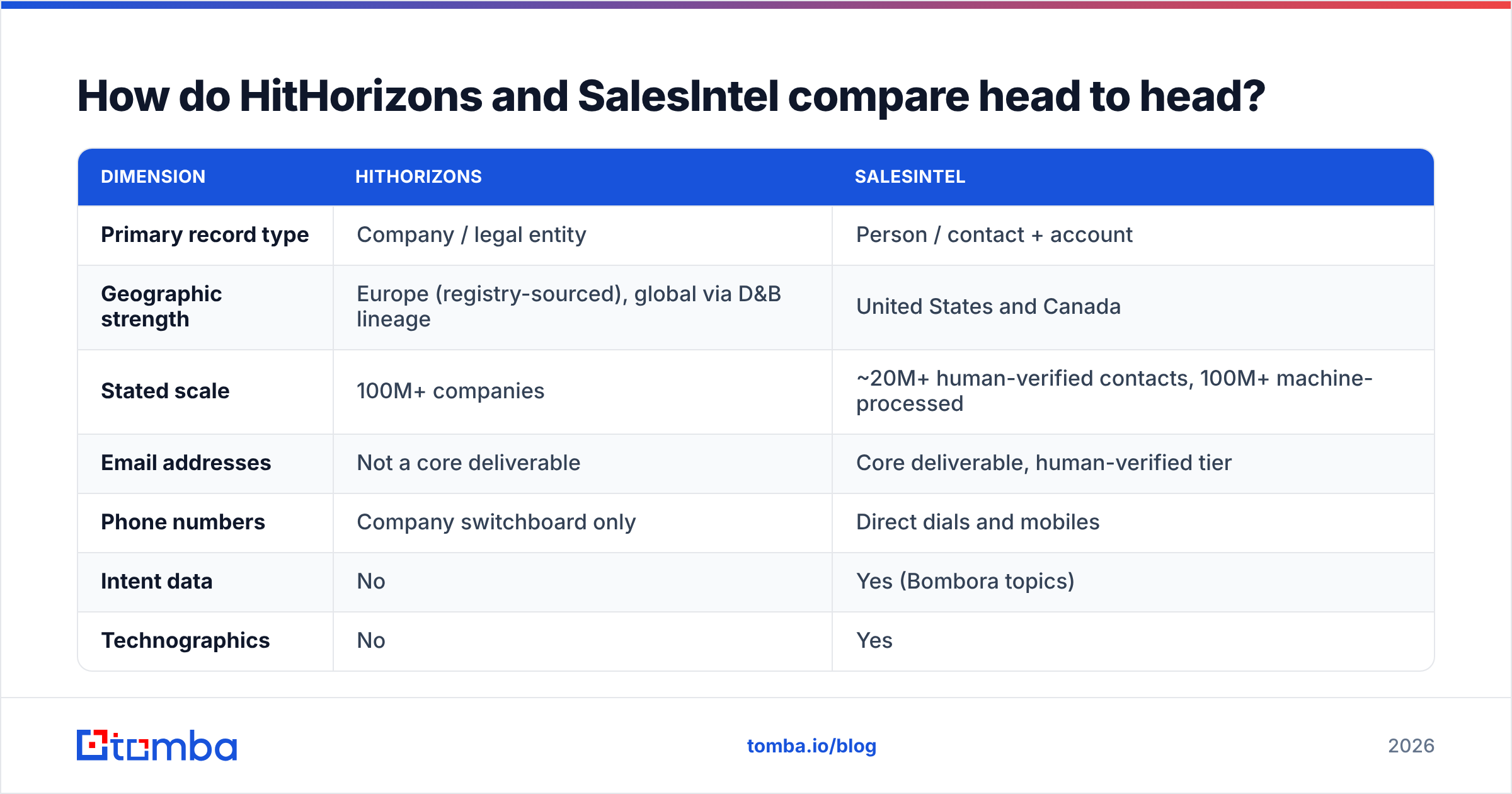 HitHorizons vs SalesIntel head-to-head comparison diagram