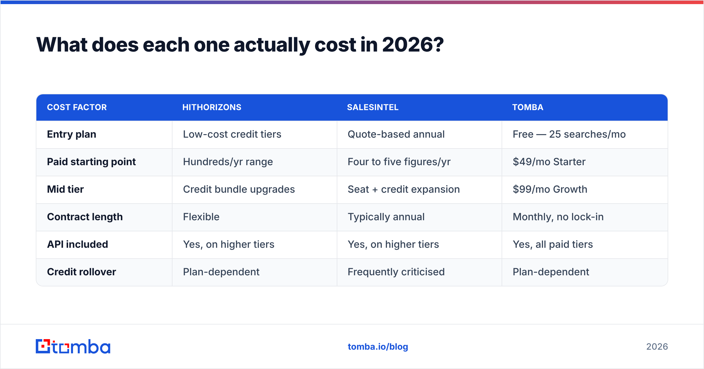 HitHorizons vs SalesIntel 2026 pricing comparison diagram