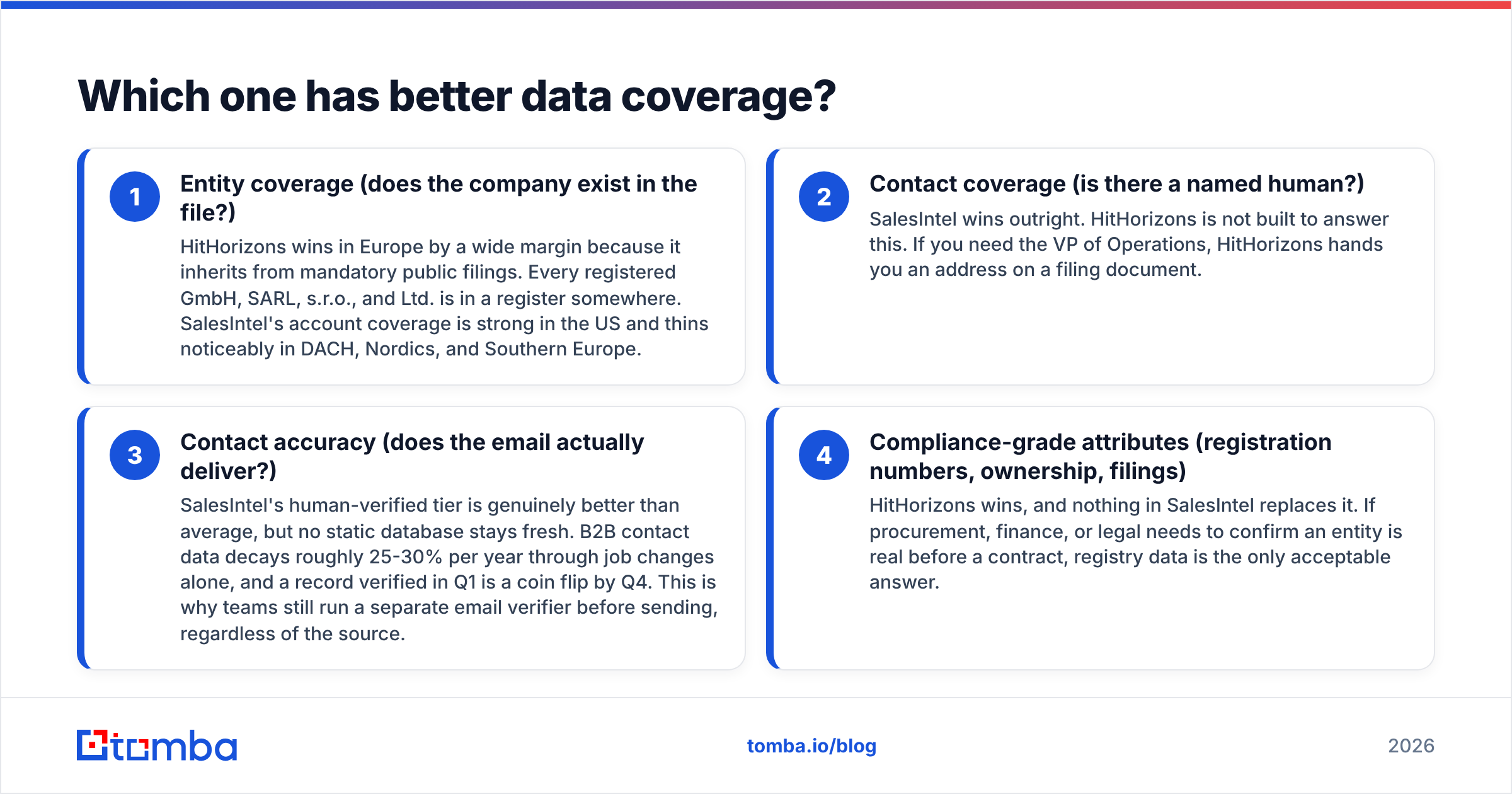 HitHorizons vs SalesIntel data coverage comparison diagram