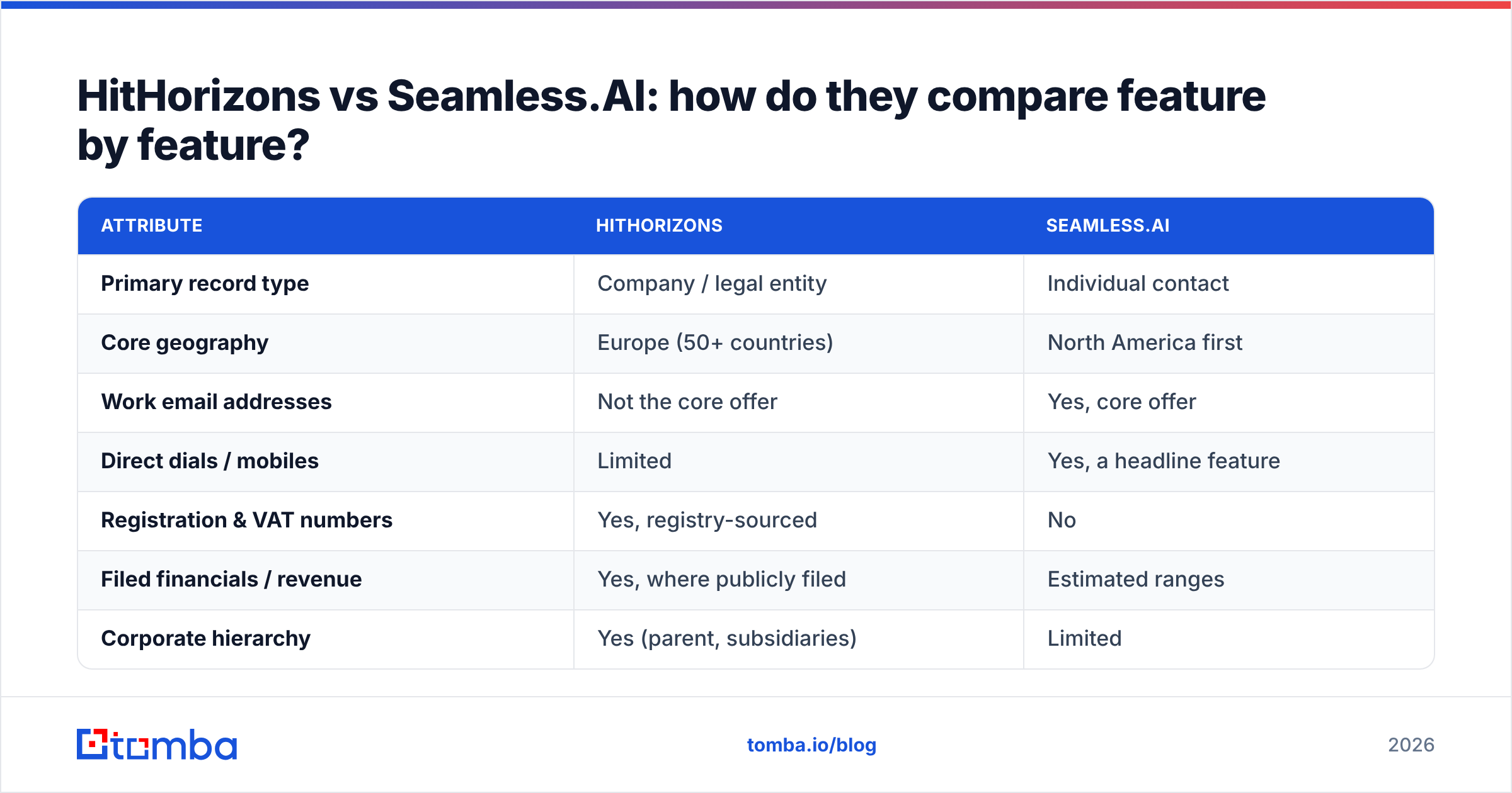 Diagram: HitHorizons vs Seamless.AI: how do they compare feature by feature