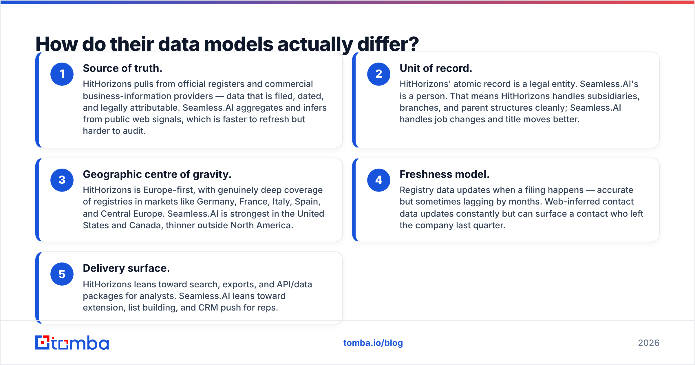 Diagram: HitHorizons vs Seamless.AI data model differences