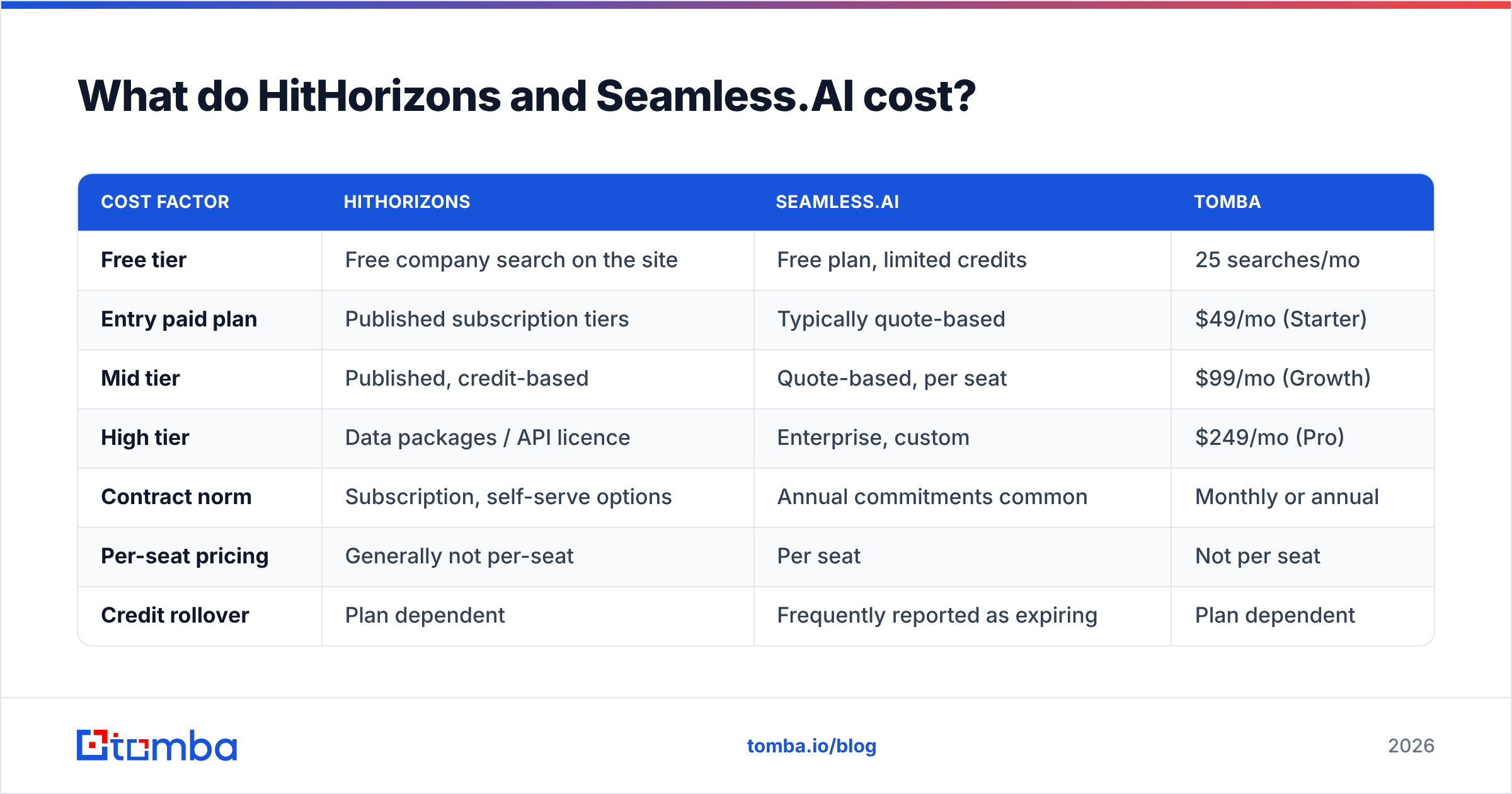 Diagram: HitHorizons vs Seamless.AI pricing compared