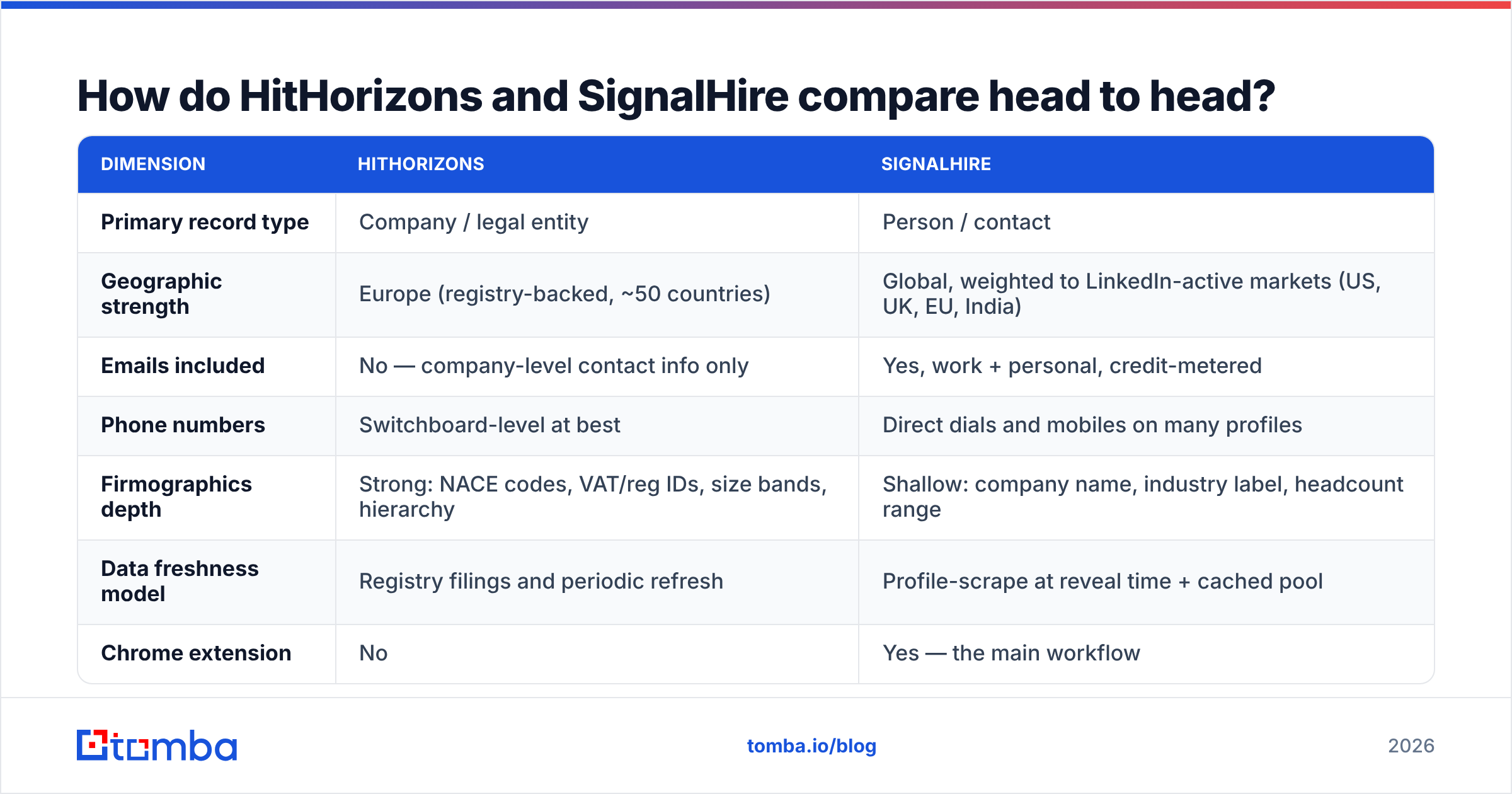 HitHorizons vs SignalHire head-to-head comparison diagram