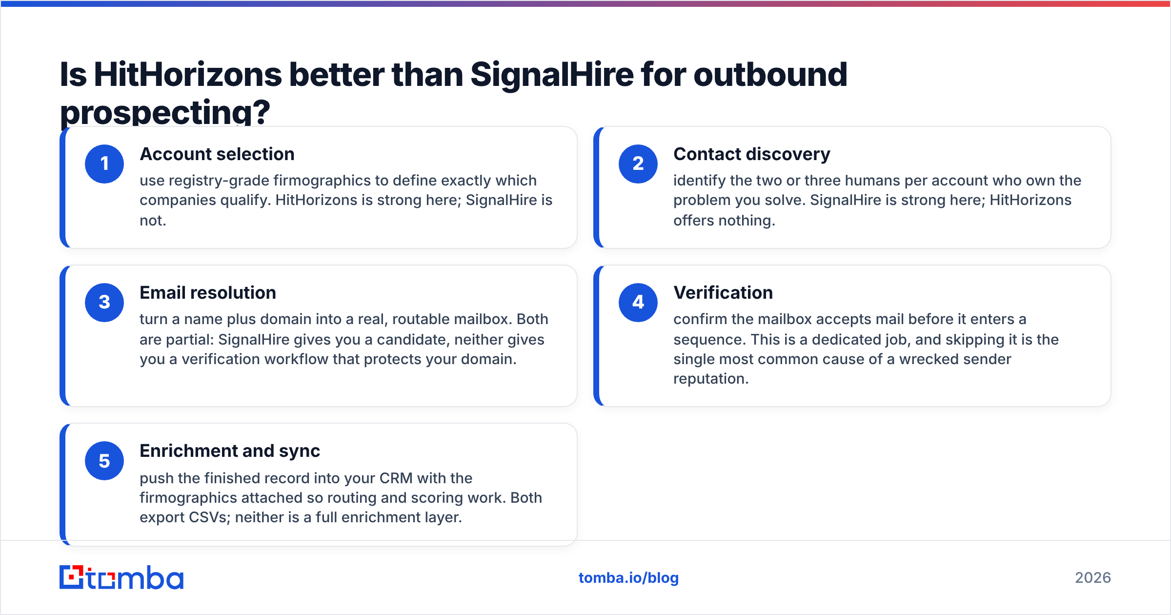 HitHorizons vs SignalHire in an outbound prospecting workflow