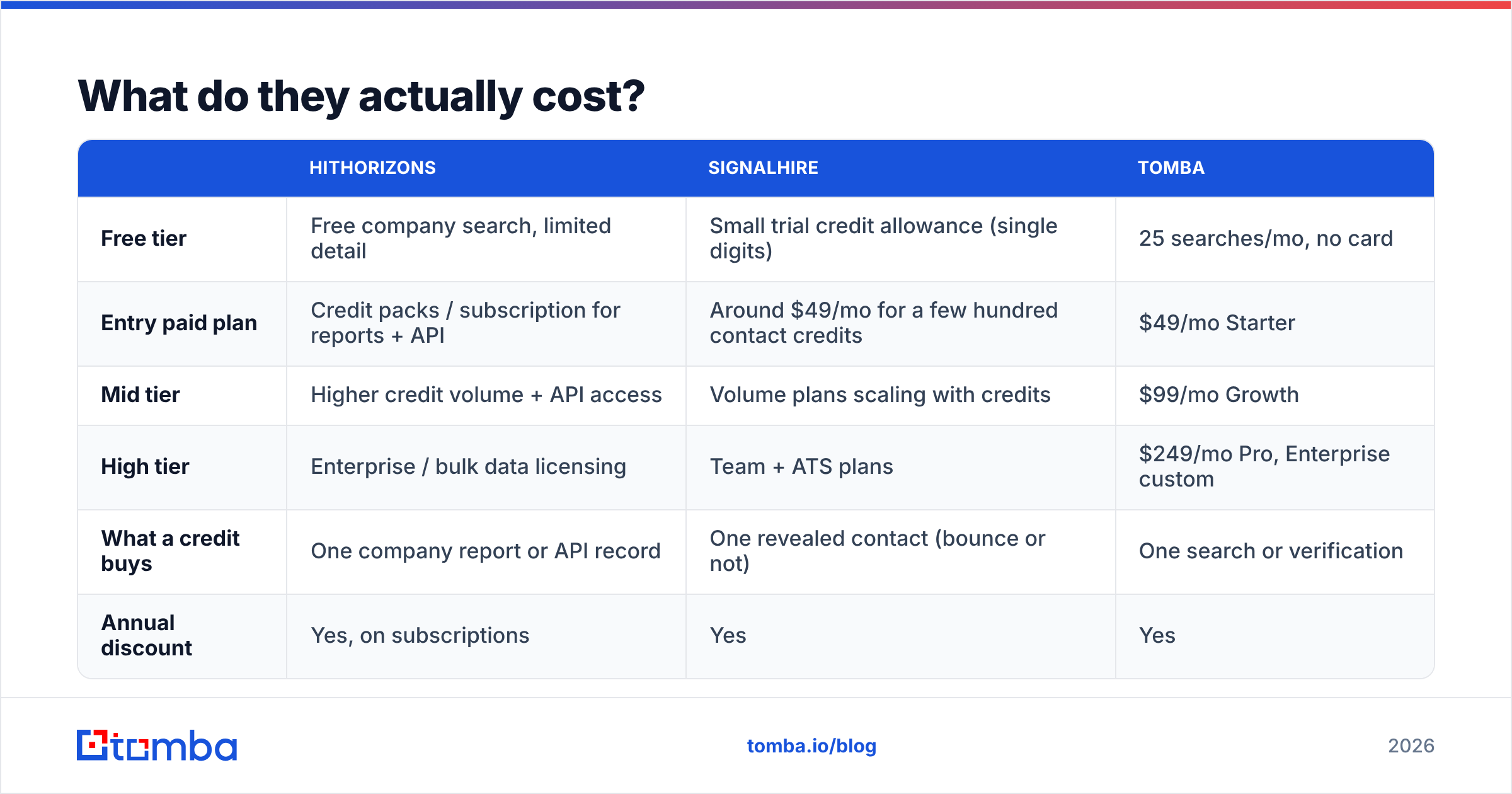 Pricing comparison diagram for credit-based B2B data plans