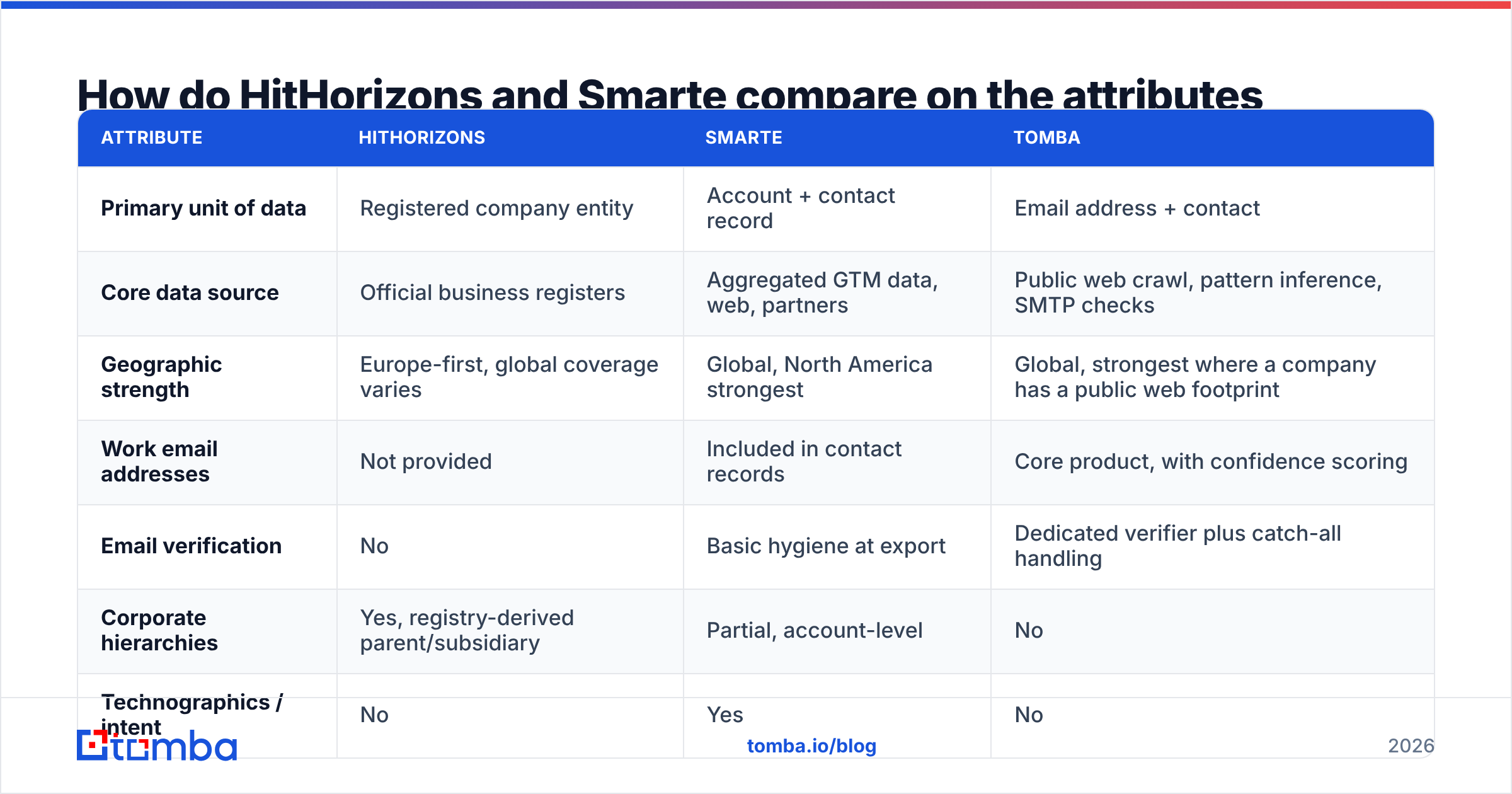 HitHorizons vs Smarte feature comparison diagram