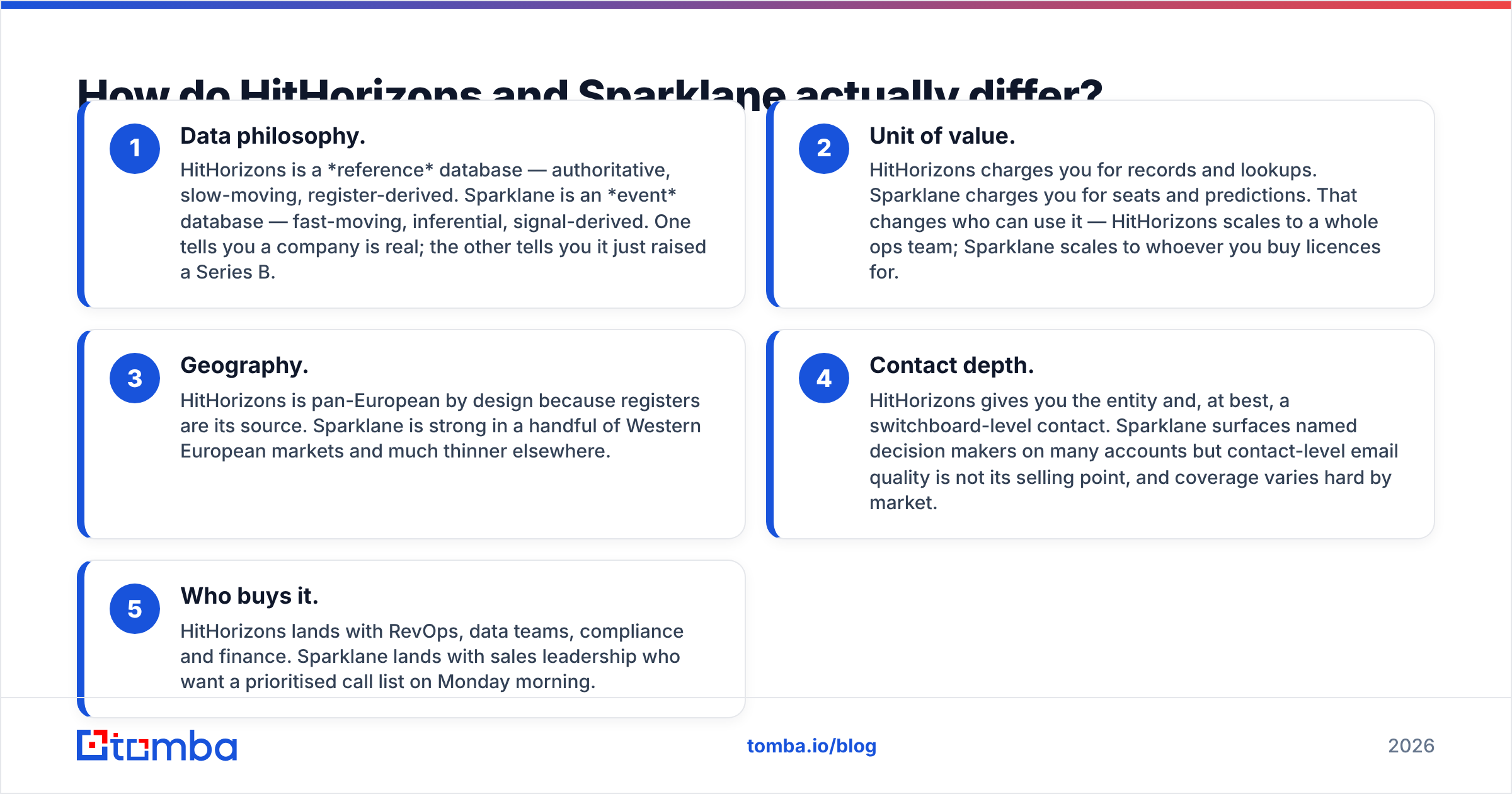 HitHorizons vs Sparklane diagram comparing data type, pricing model and coverage