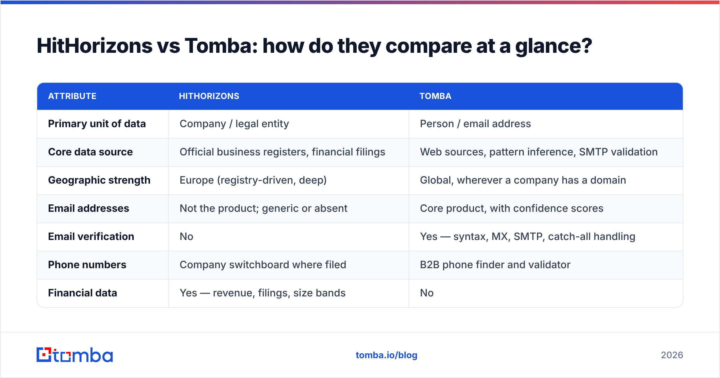 Diagram: HitHorizons vs Tomba: how do they compare at a glance