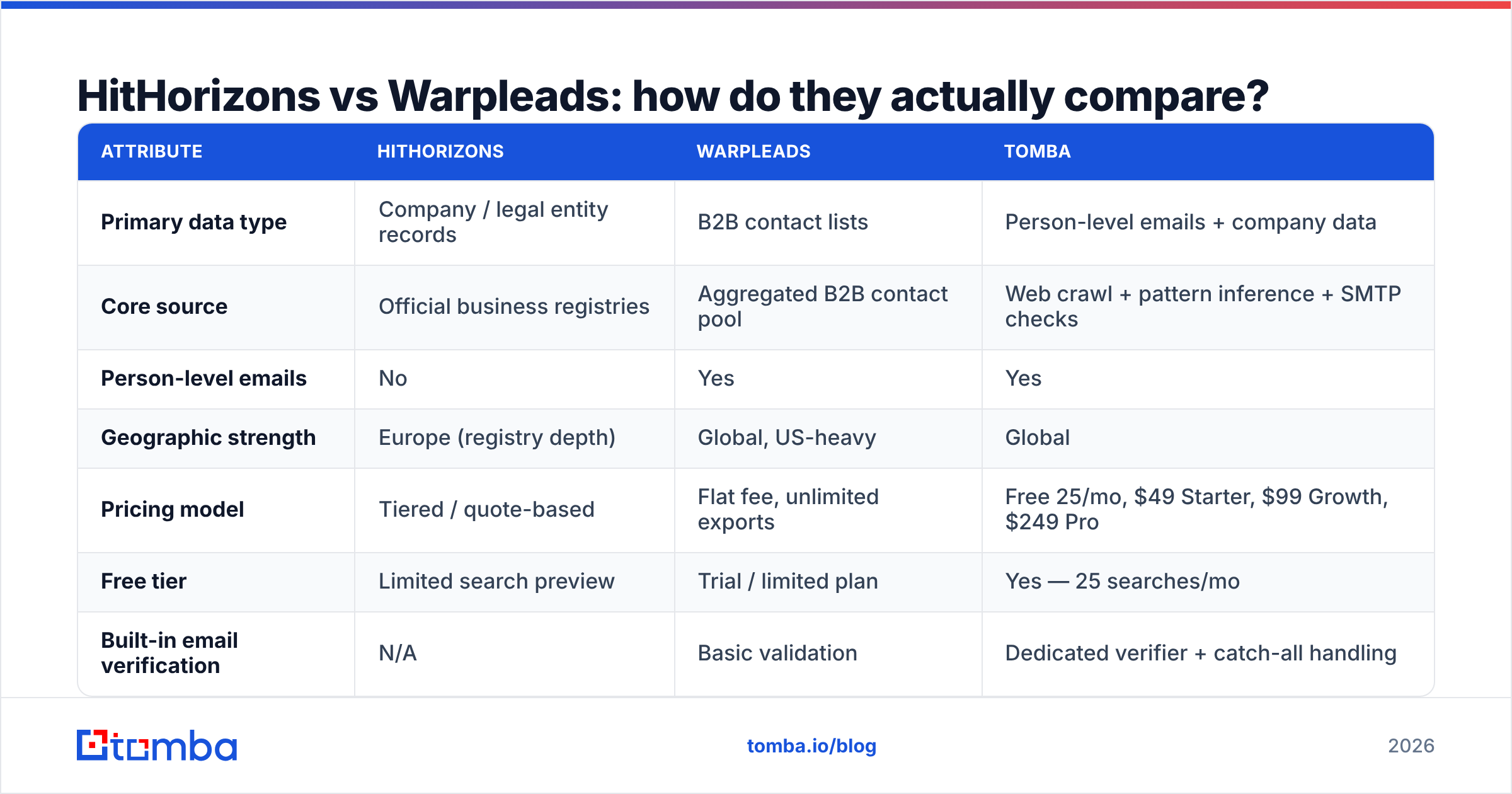 Diagram: HitHorizons vs Warpleads: how do they actually compare