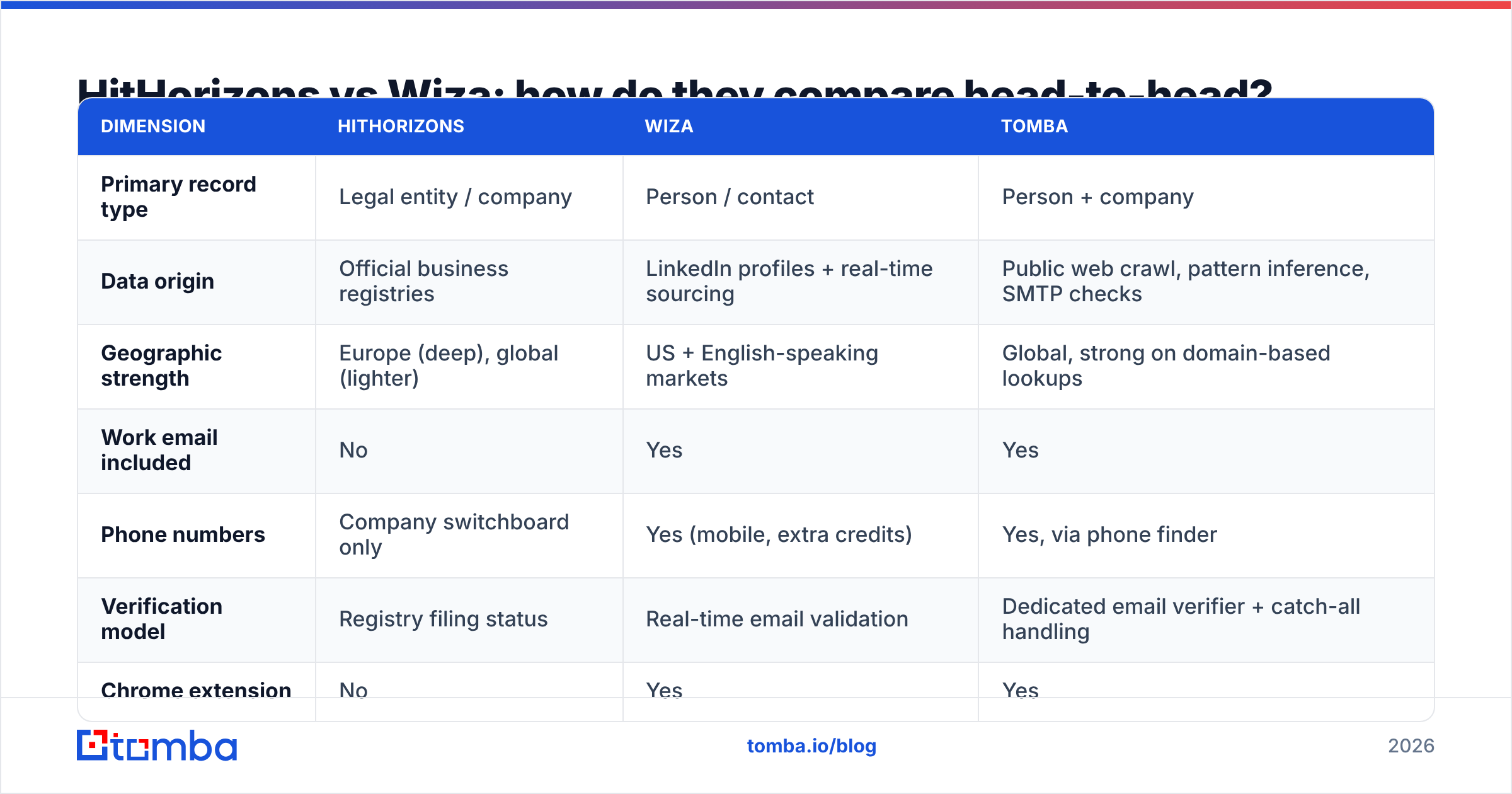 Diagram: HitHorizons vs Wiza: how do they compare head-to-head