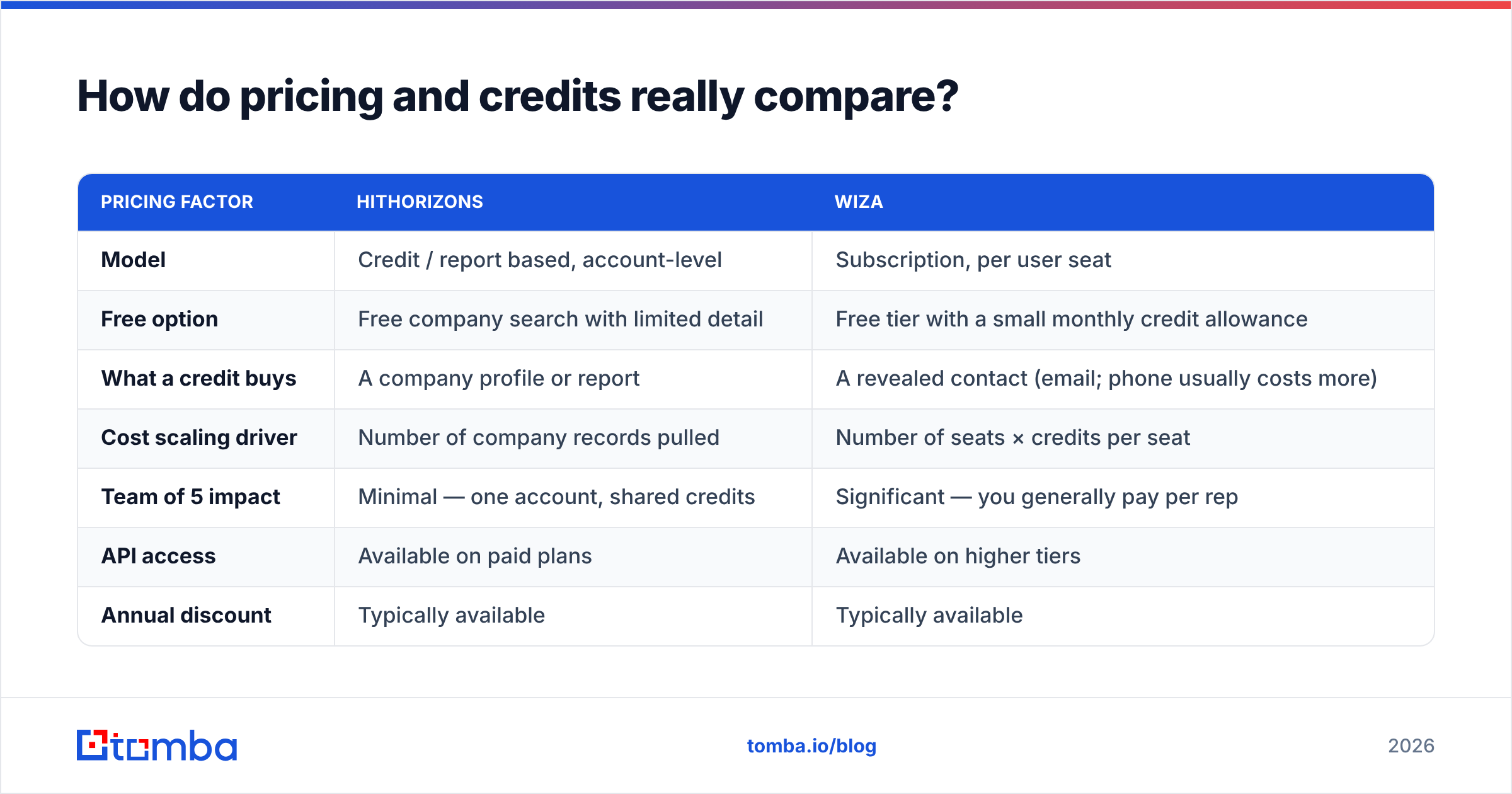 Diagram: How do pricing and credits really compare