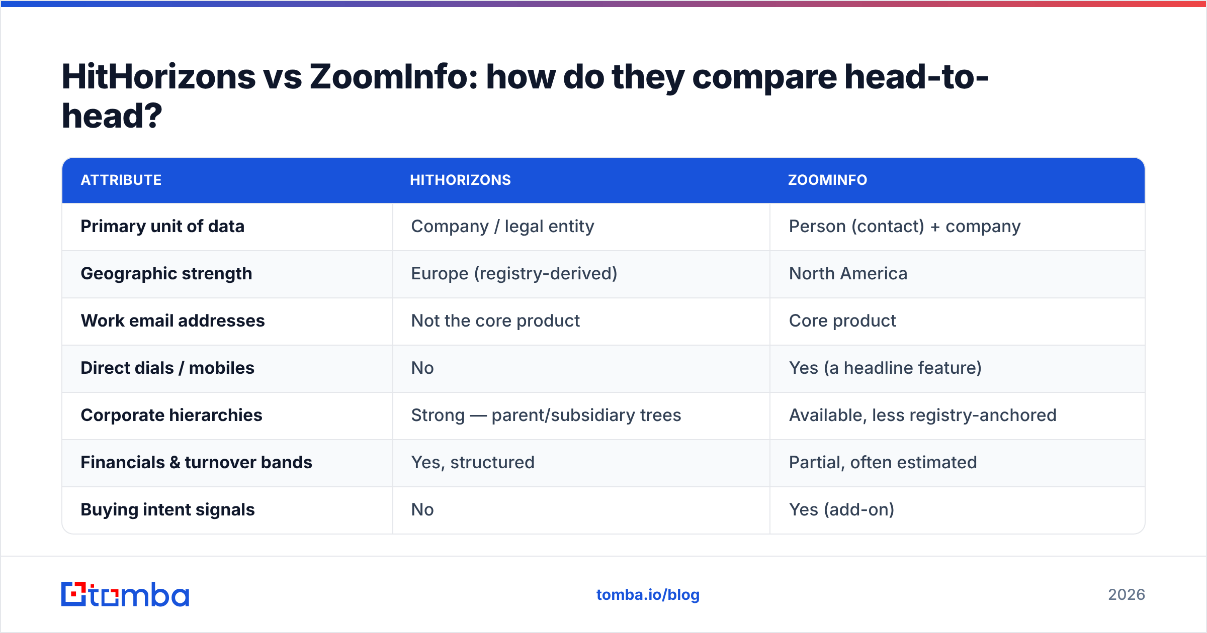 Diagram: HitHorizons vs ZoomInfo: how do they compare head-to-head