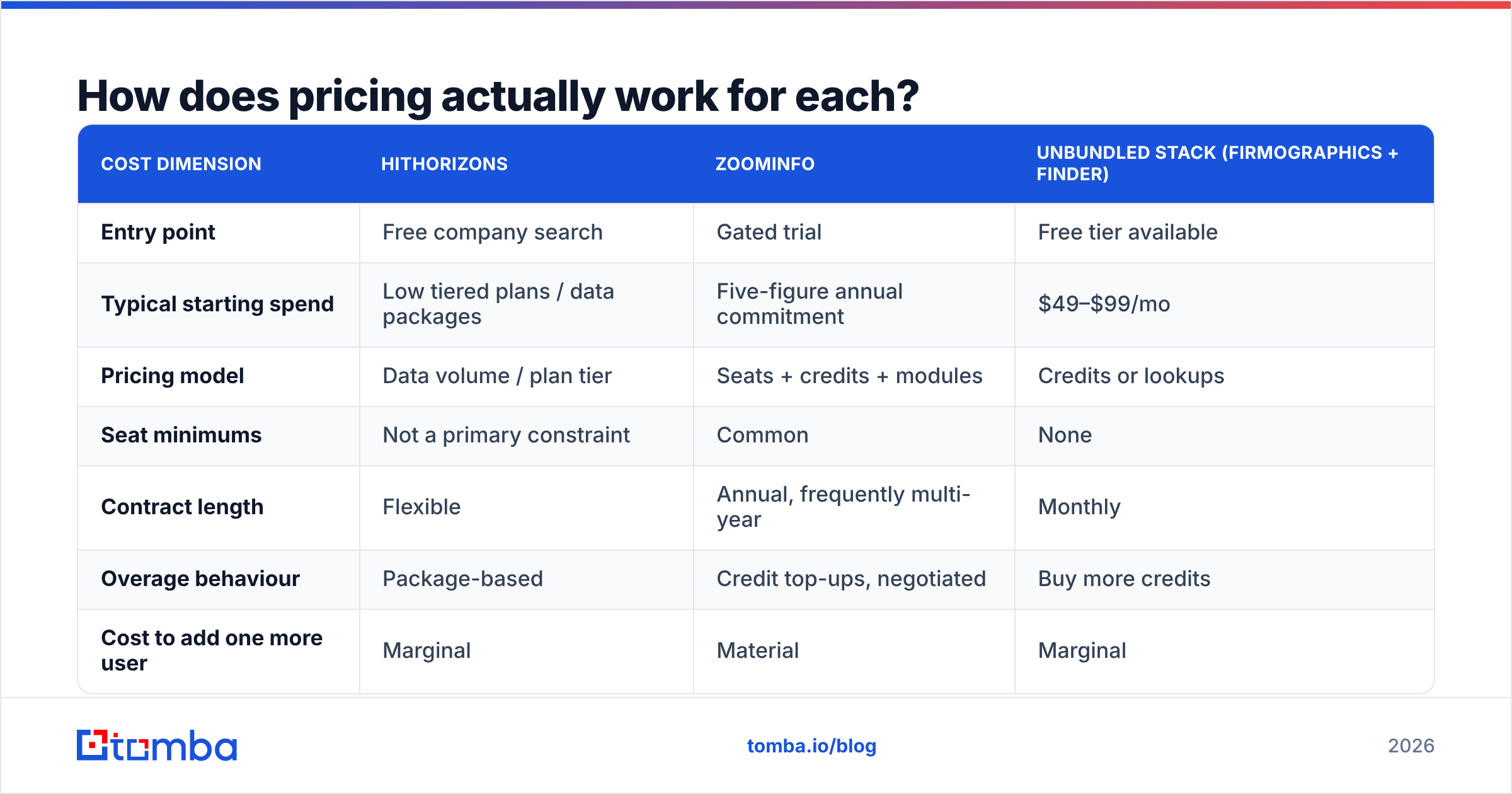 Diagram: How does pricing actually work for each