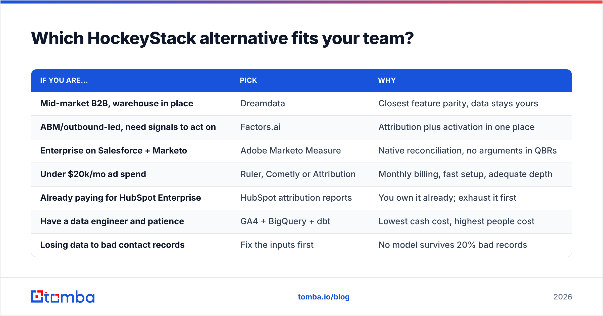 Diagram: Which HockeyStack alternative fits your team