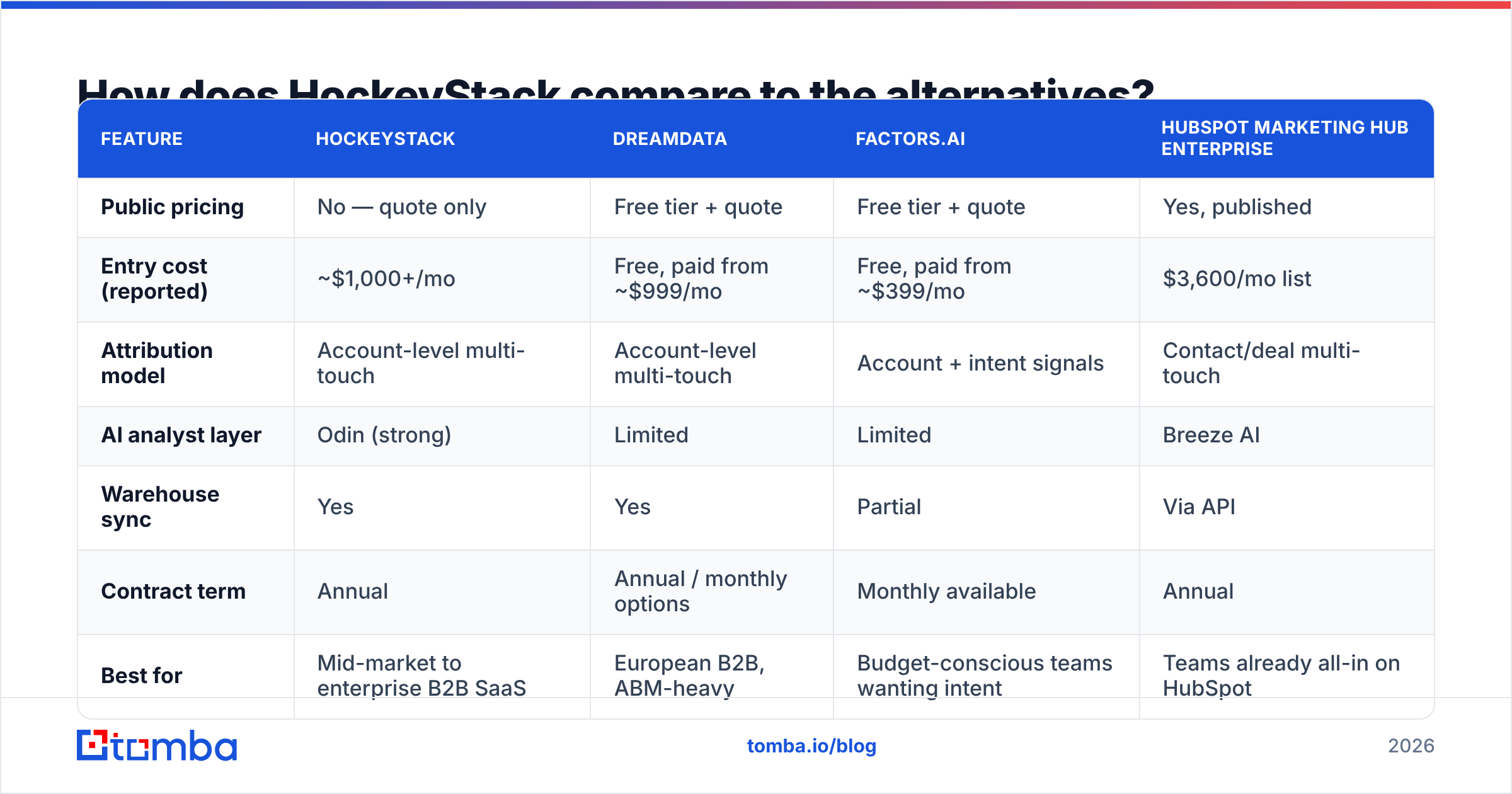 Diagram: How does HockeyStack compare to the alternatives