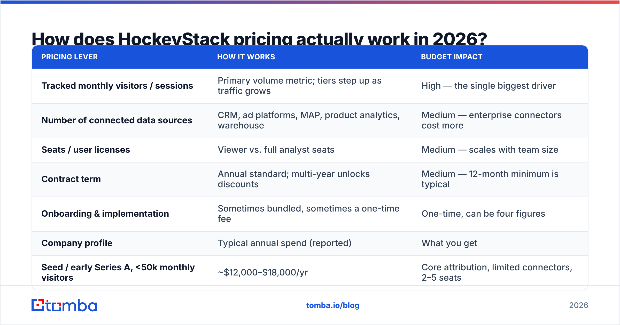 Diagram: How does HockeyStack pricing actually work in 2026