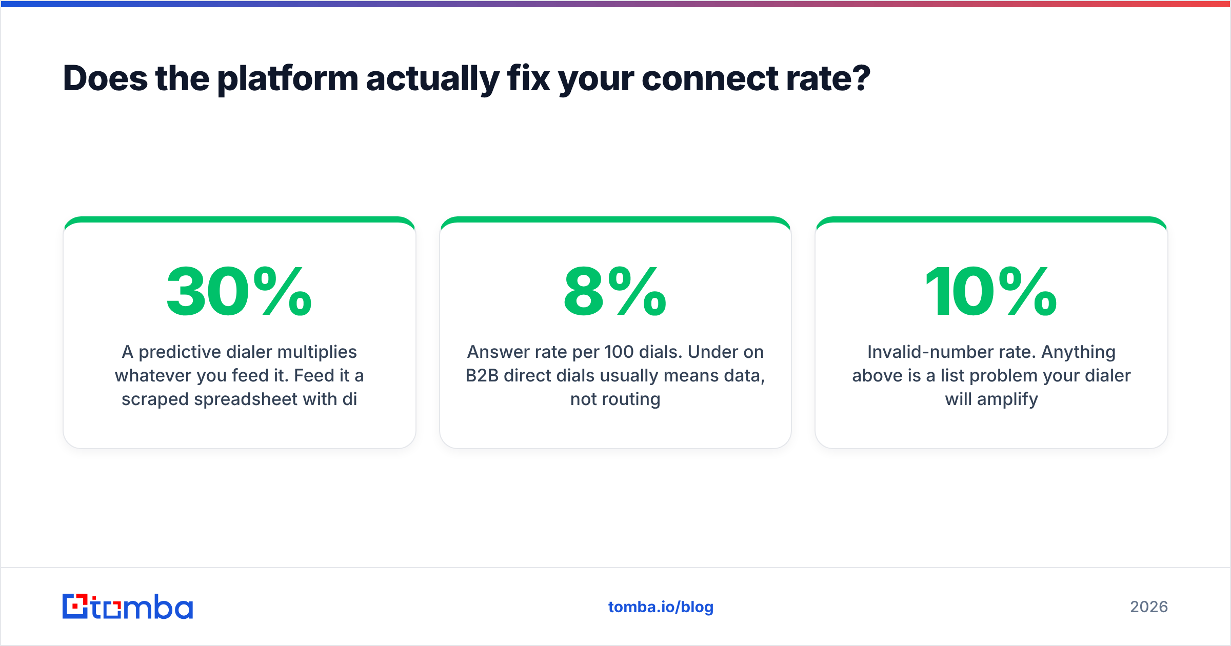 Diagram: Does the platform actually fix your connect rate