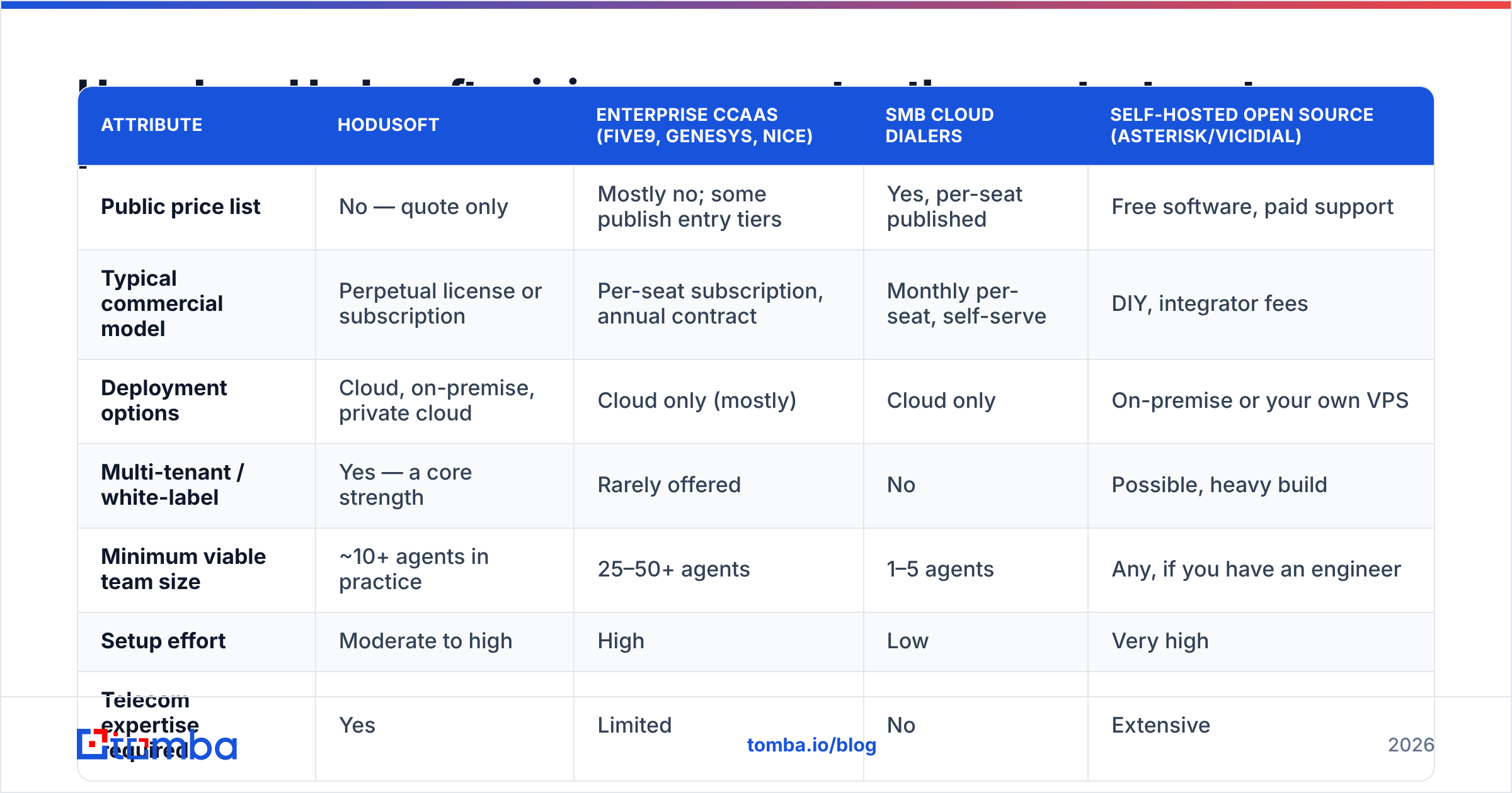 Diagram: How does Hodusoft pricing compare to other contact center platforms