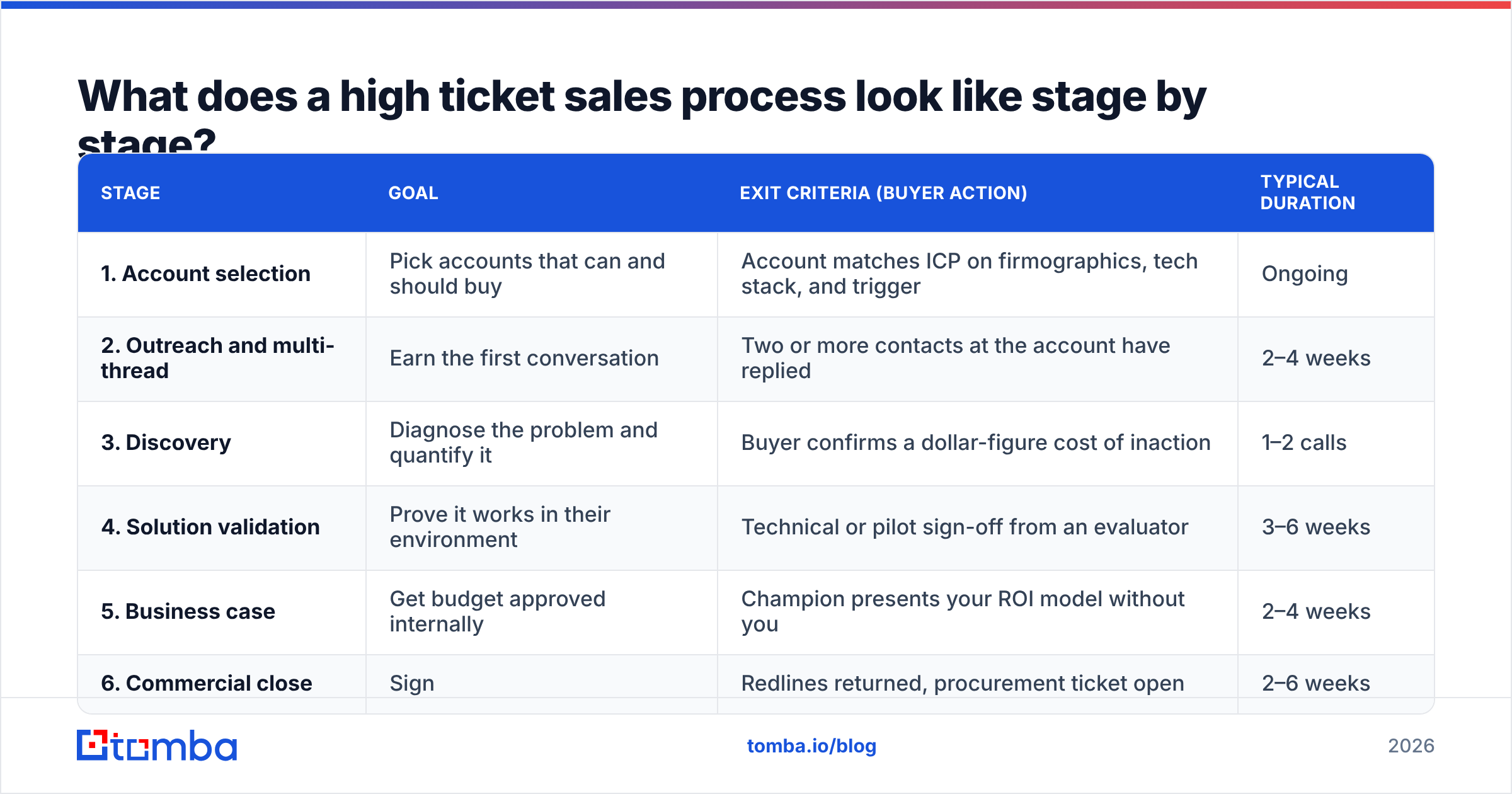 Diagram: What does a high ticket sales process look like stage by stage