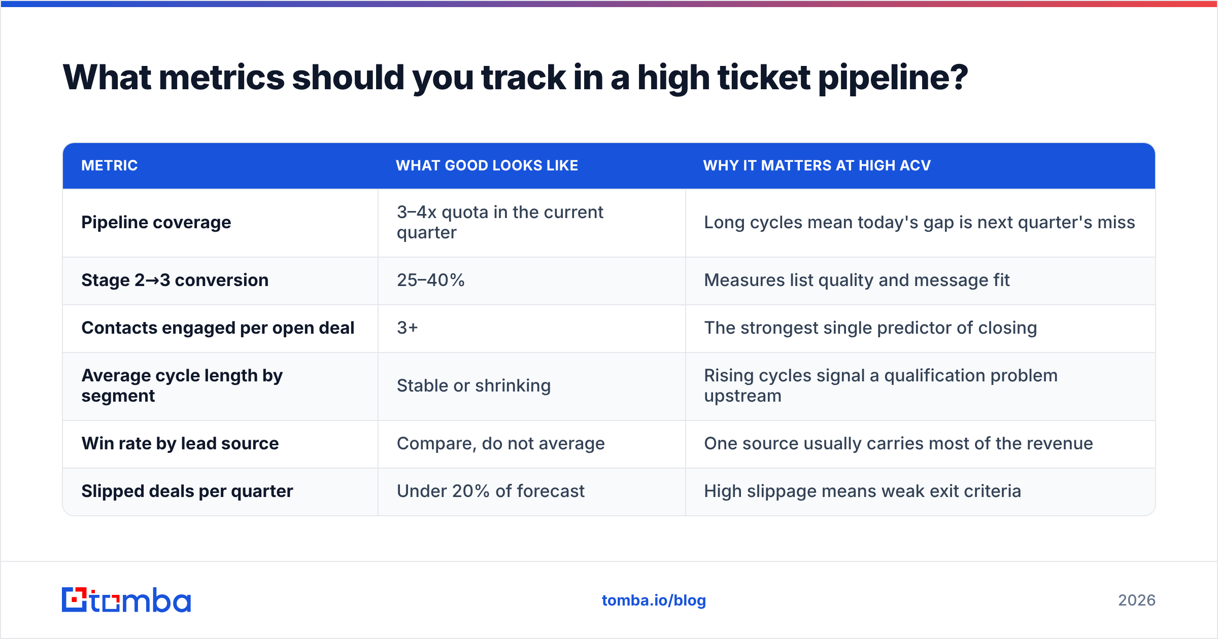 Diagram: What metrics should you track in a high ticket pipeline