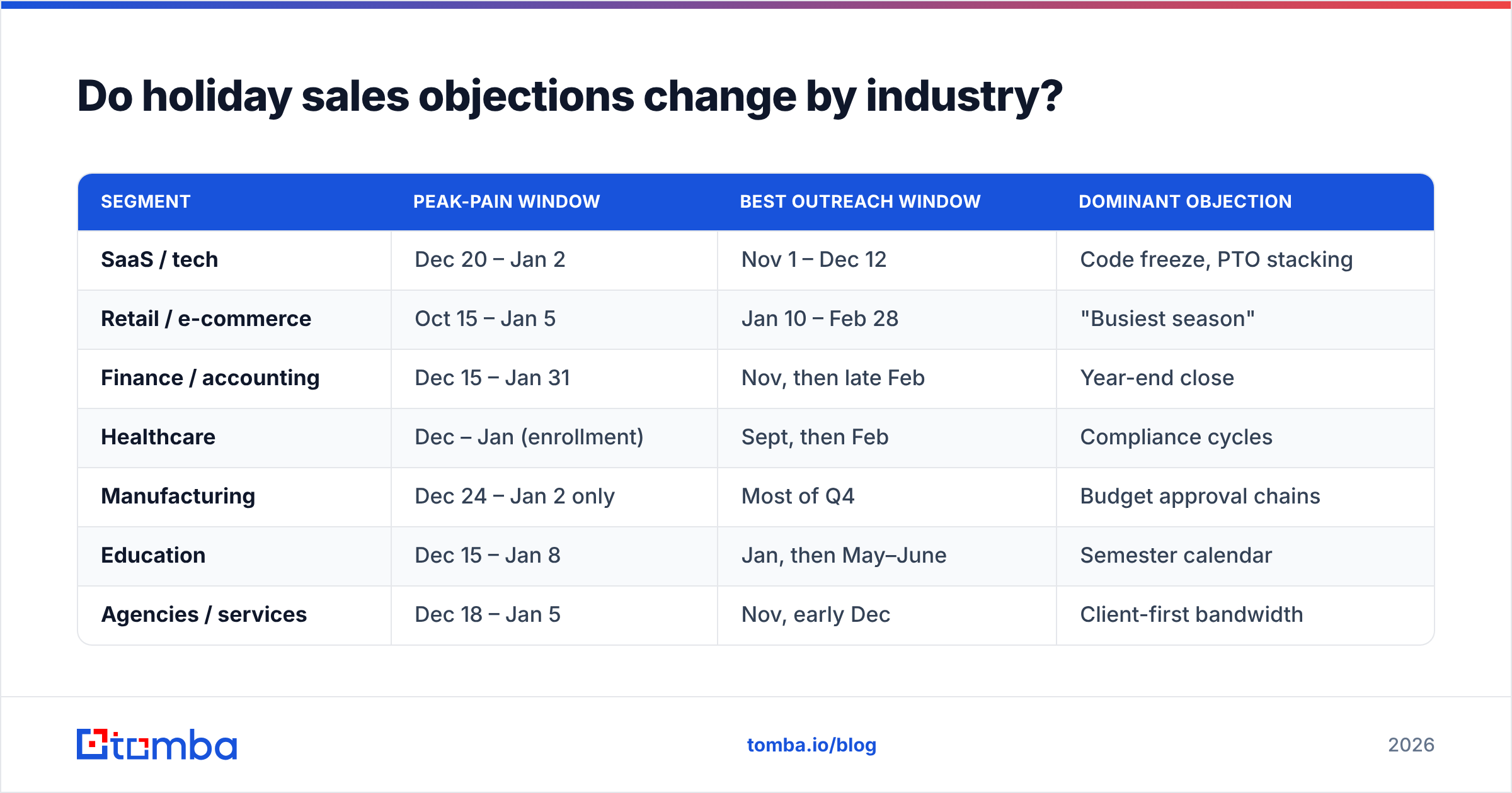 Diagram: Do holiday sales objections change by industry
