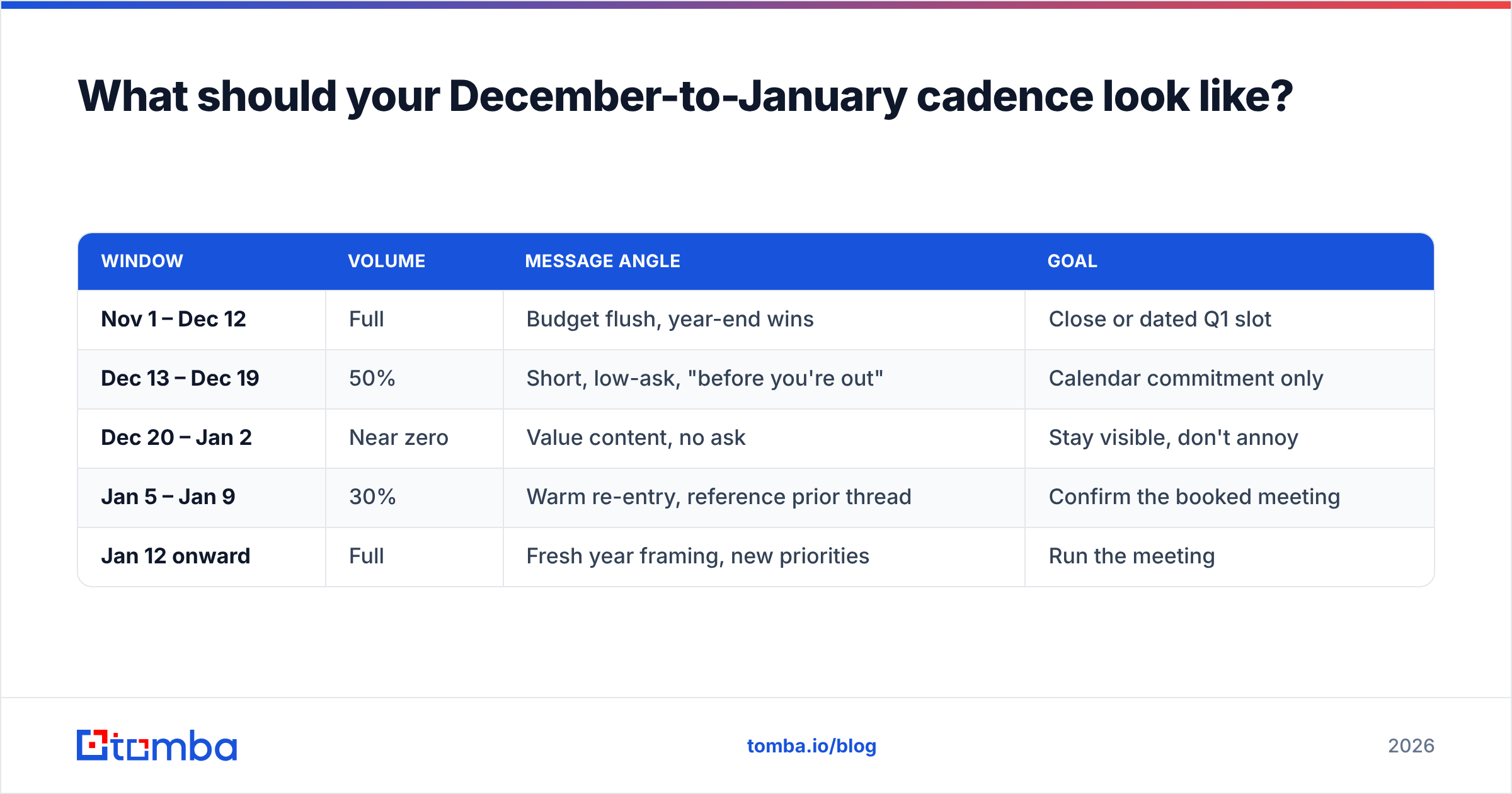 Diagram: What should your December-to-January cadence look like