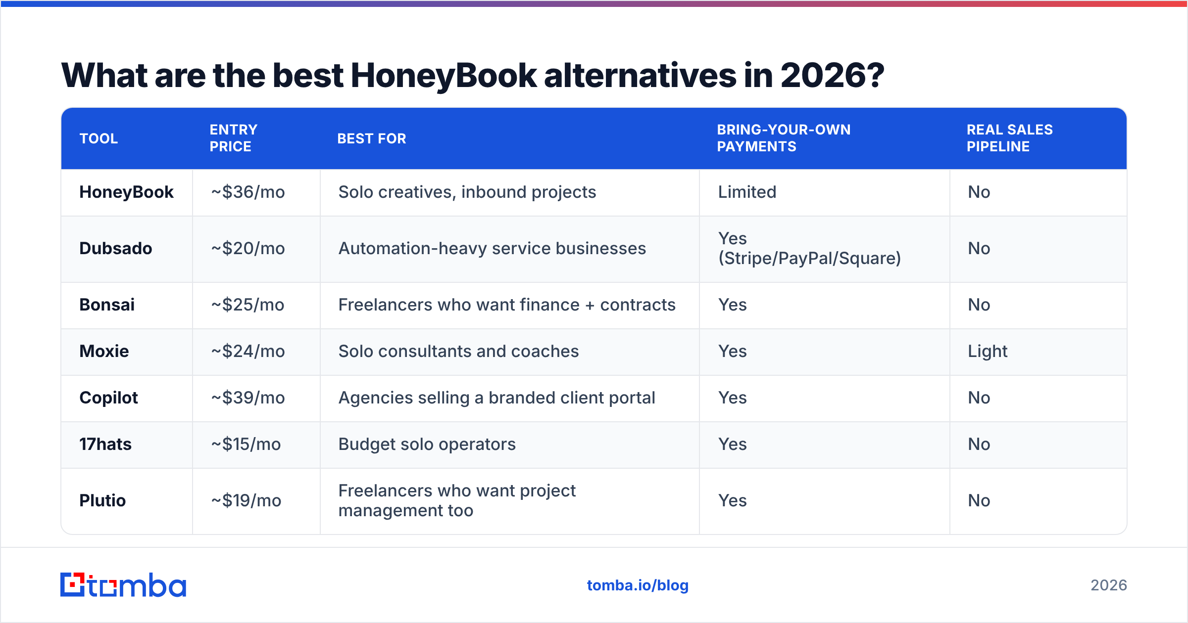 Diagram: What are the best HoneyBook alternatives in 2026