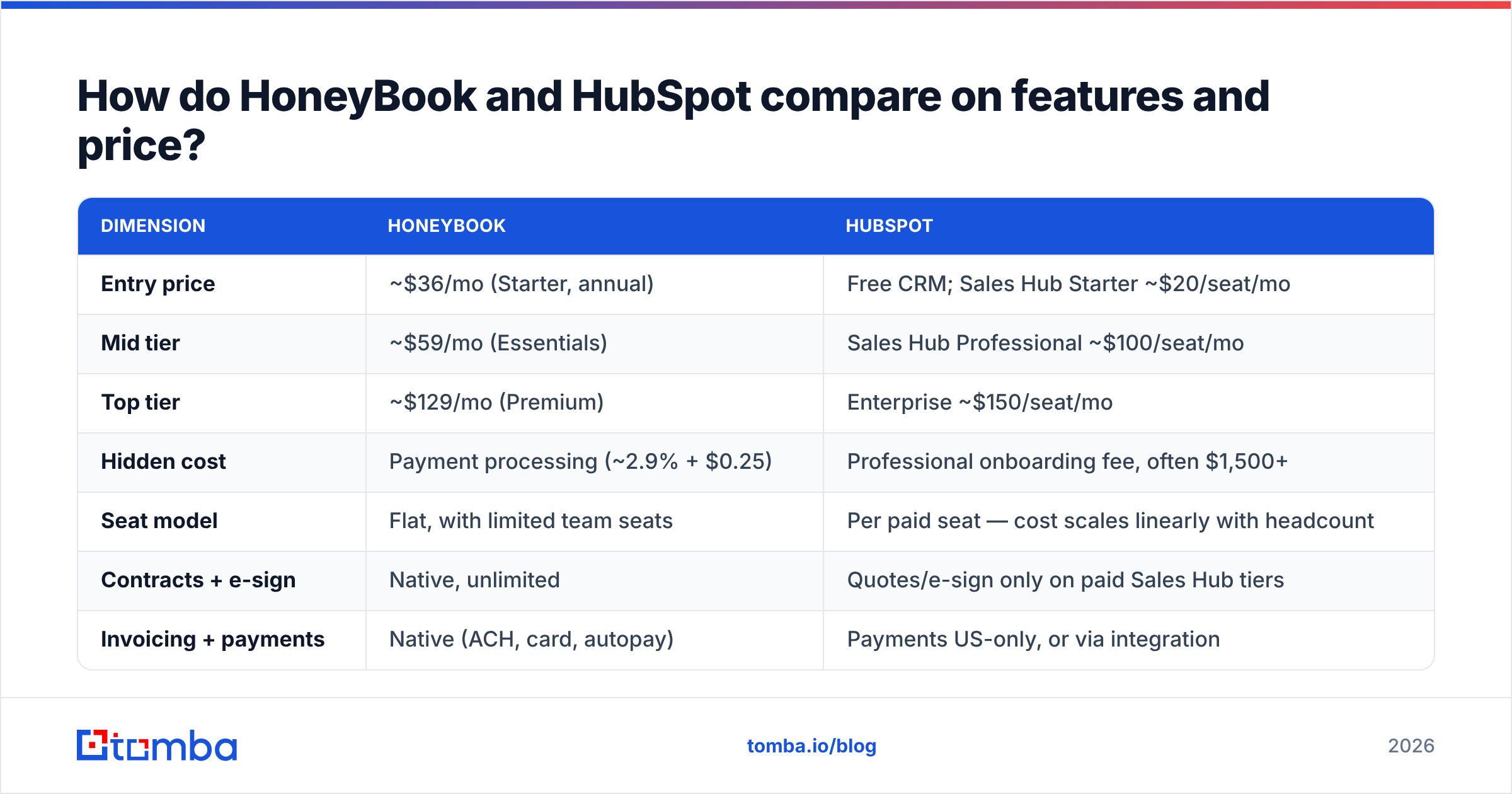 Diagram: How do HoneyBook and HubSpot compare on features and price