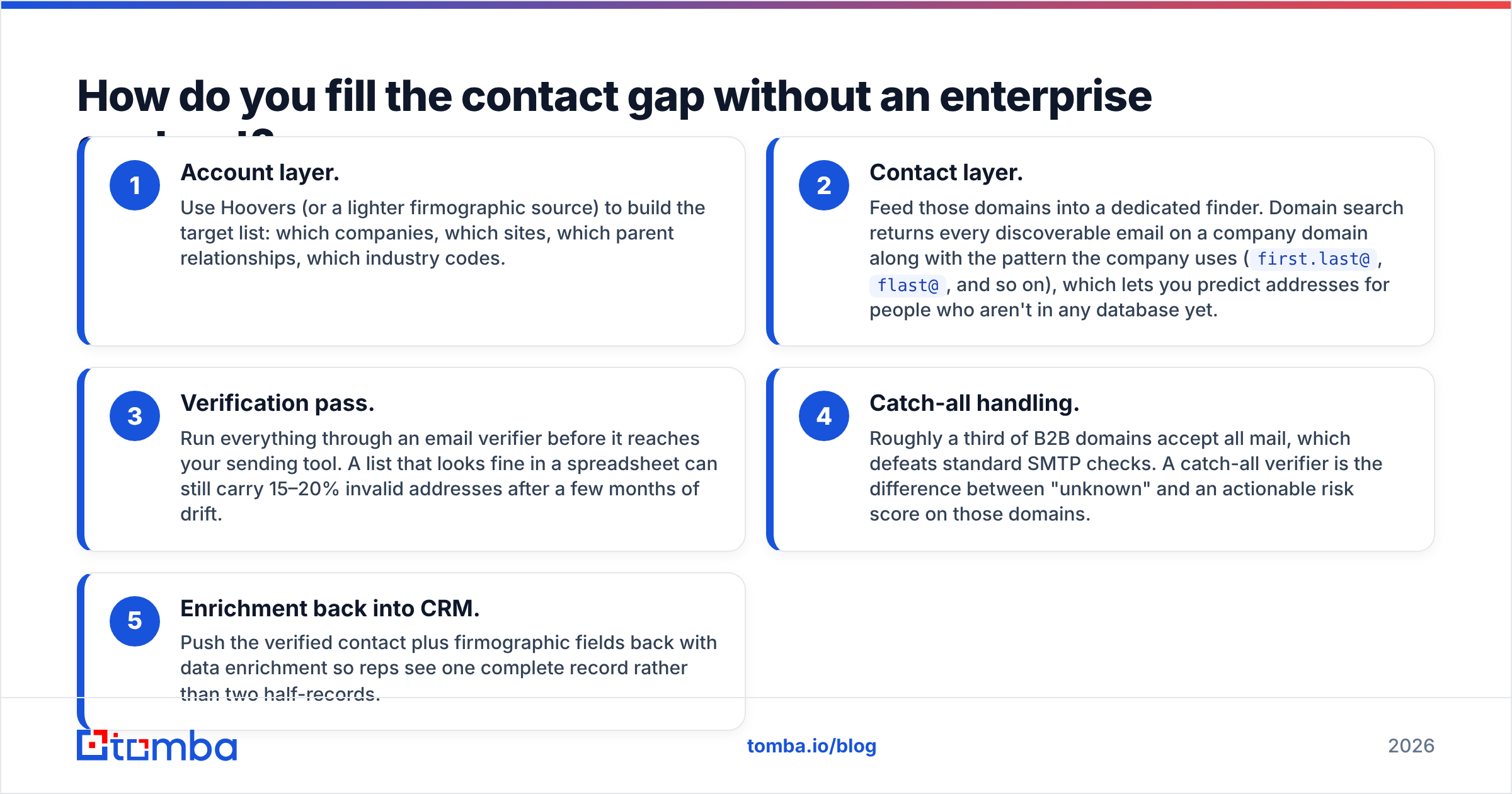 Diagram: How do you fill the contact gap without an enterprise contract