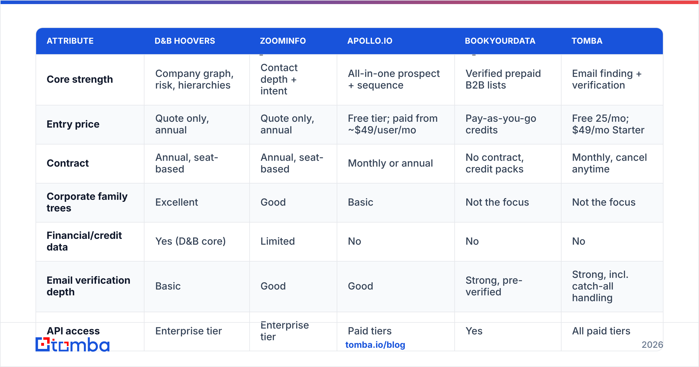 Diagram: How does Hoovers compare to other B2B data providers