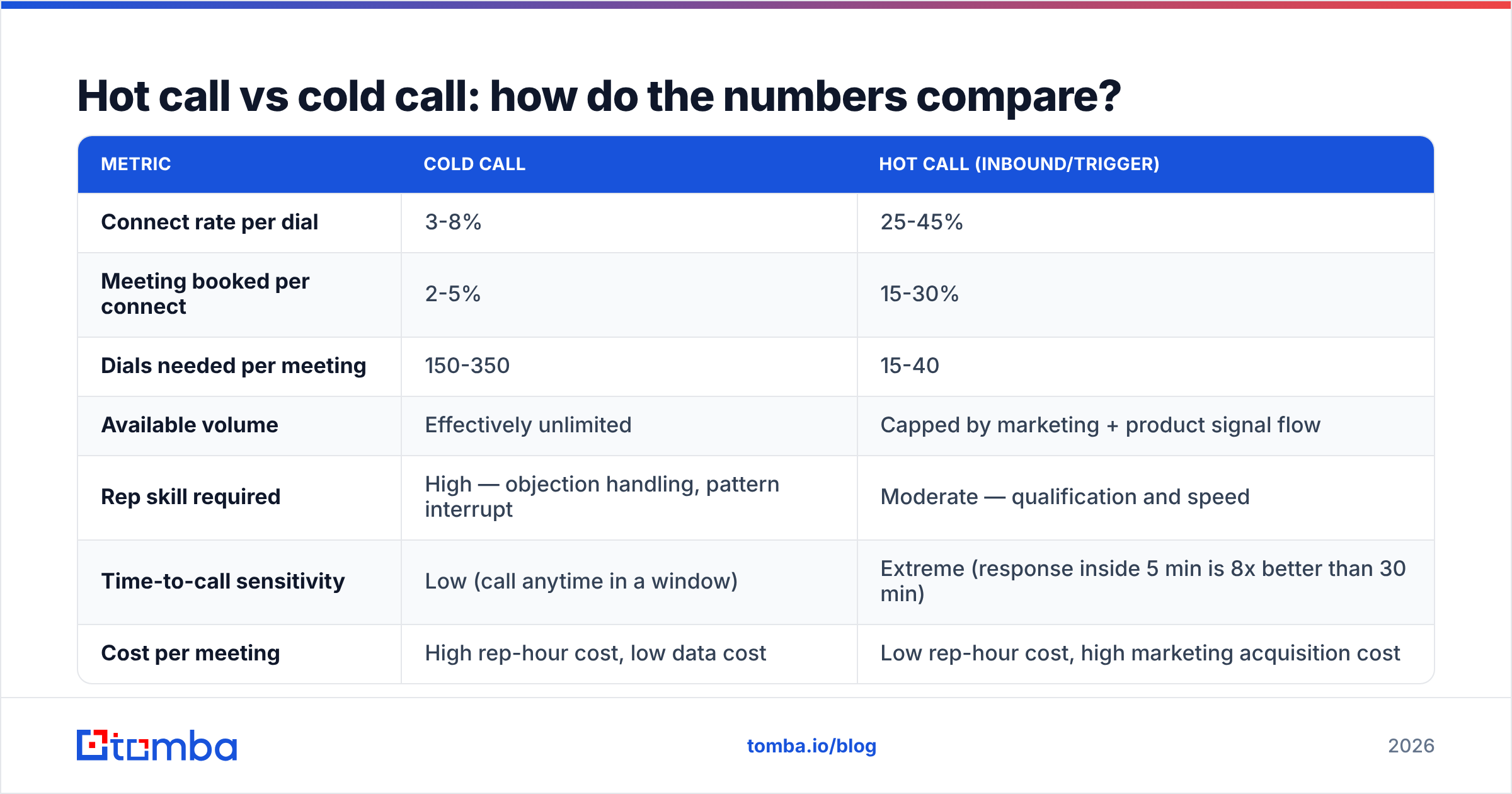 Diagram: Hot call vs cold call: how do the numbers compare