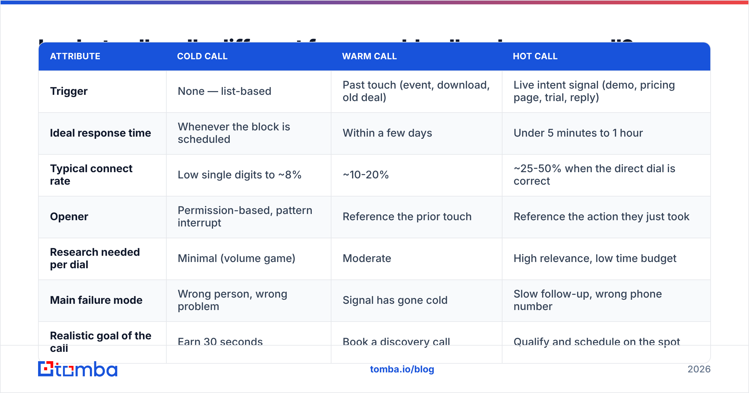 Diagram: Is a hot call really different from a cold call and a warm call