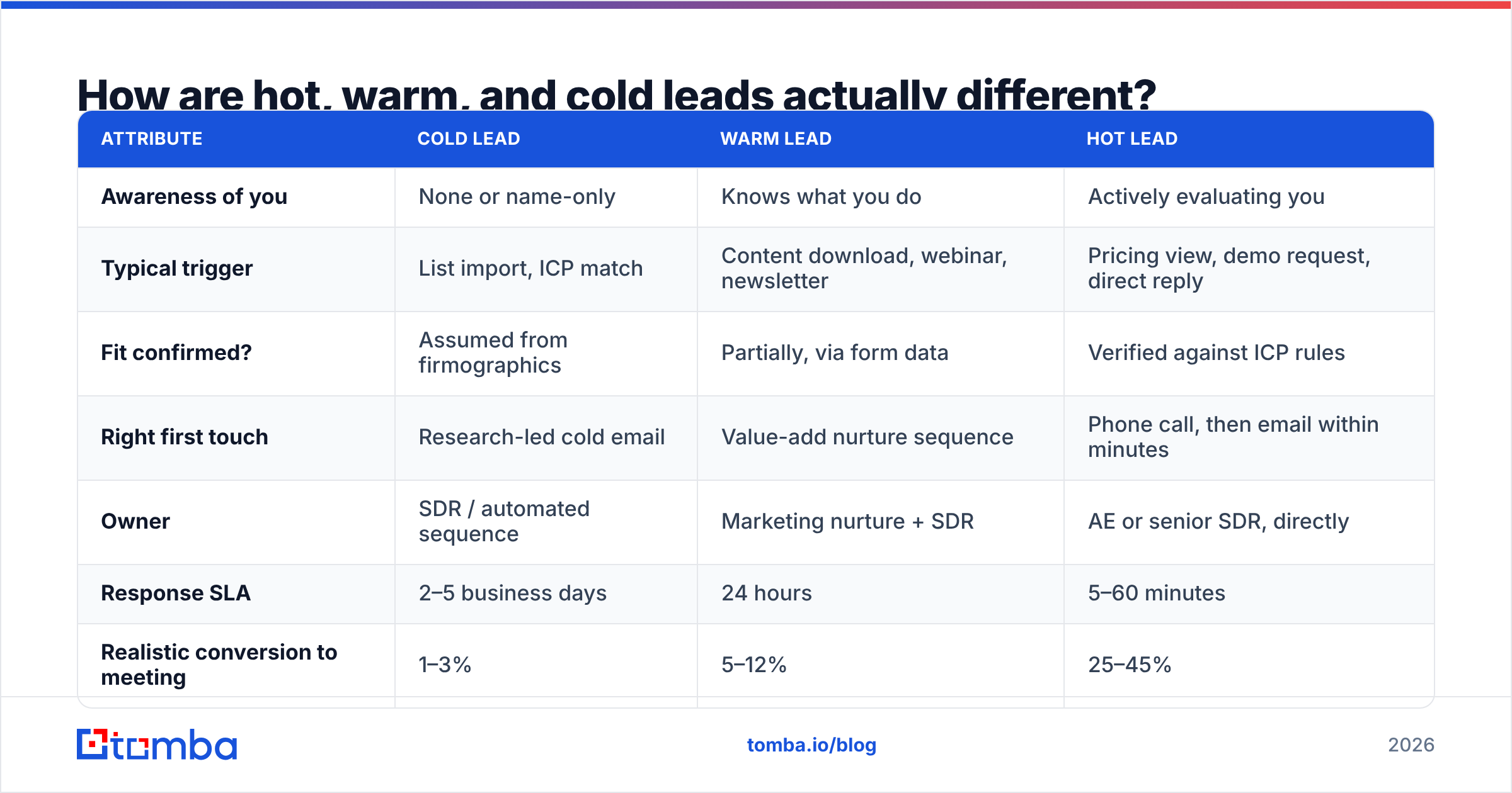 Diagram: How are hot, warm, and cold leads actually different
