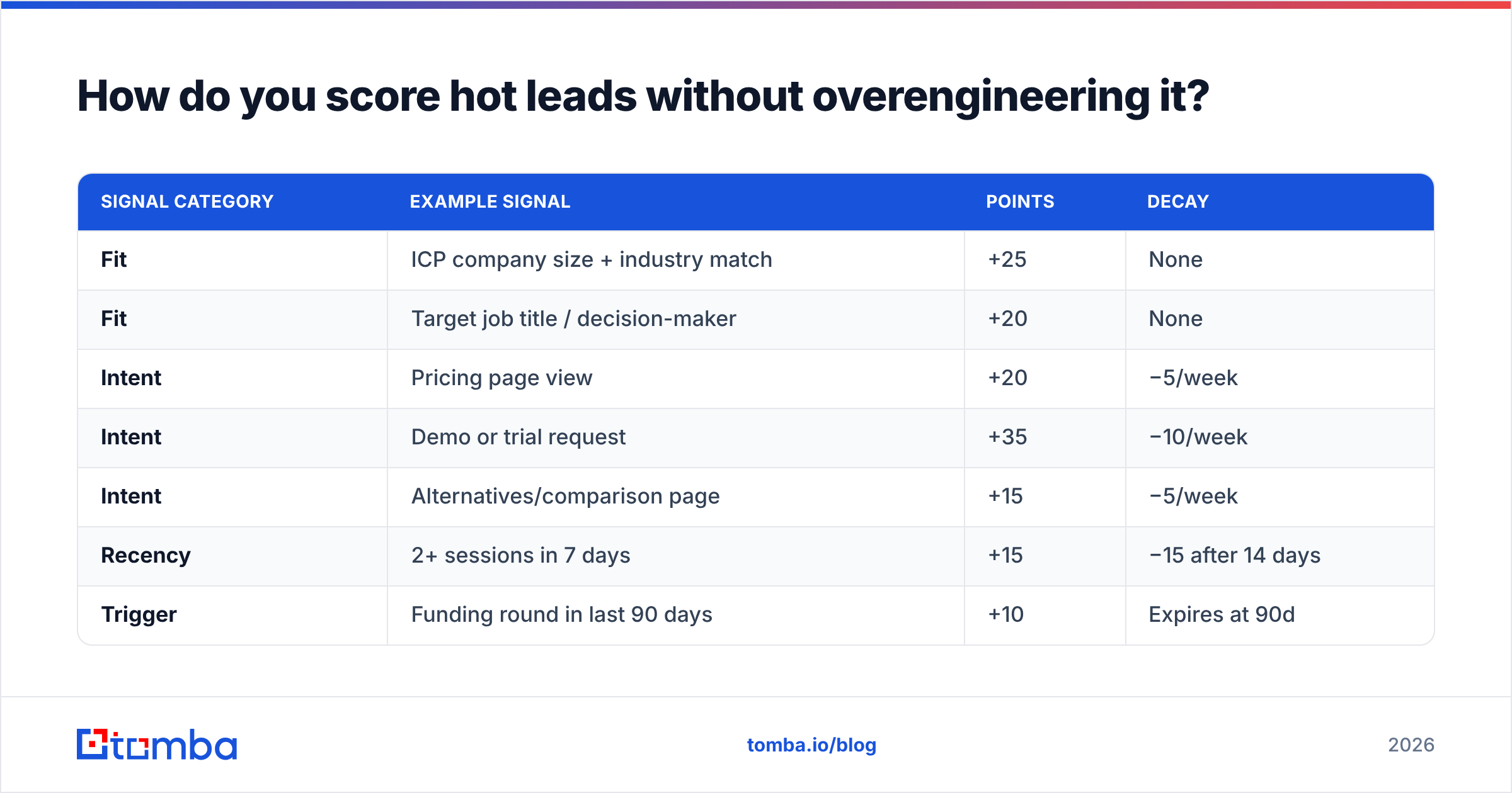 Diagram: How do you score hot leads without overengineering it