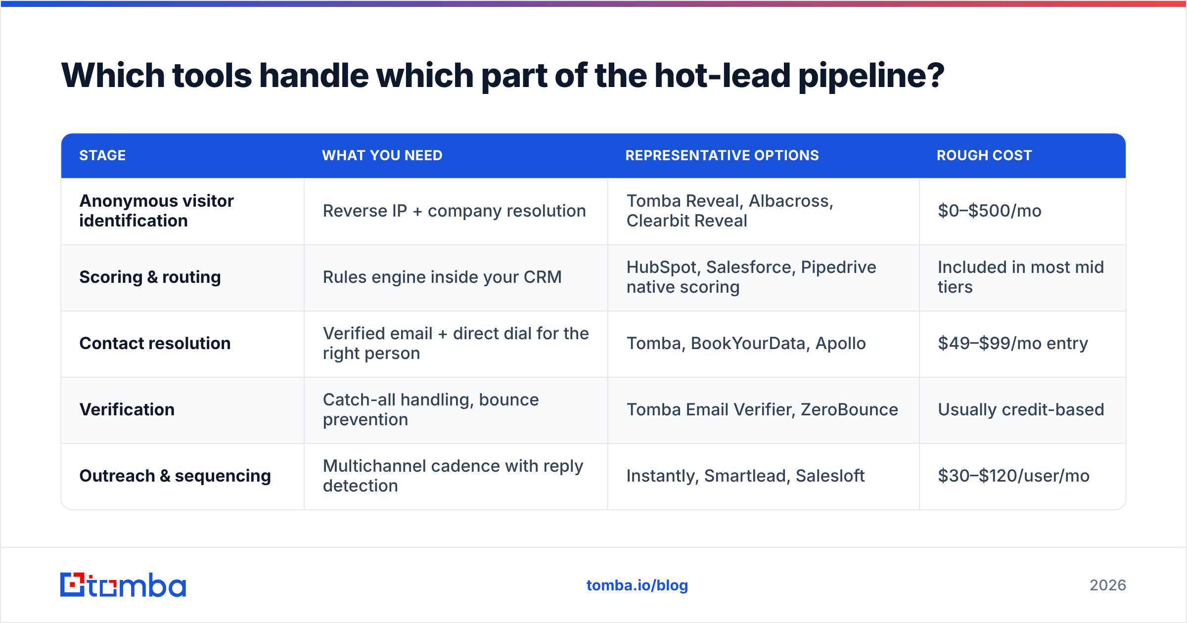 Diagram: Which tools handle which part of the hot-lead pipeline