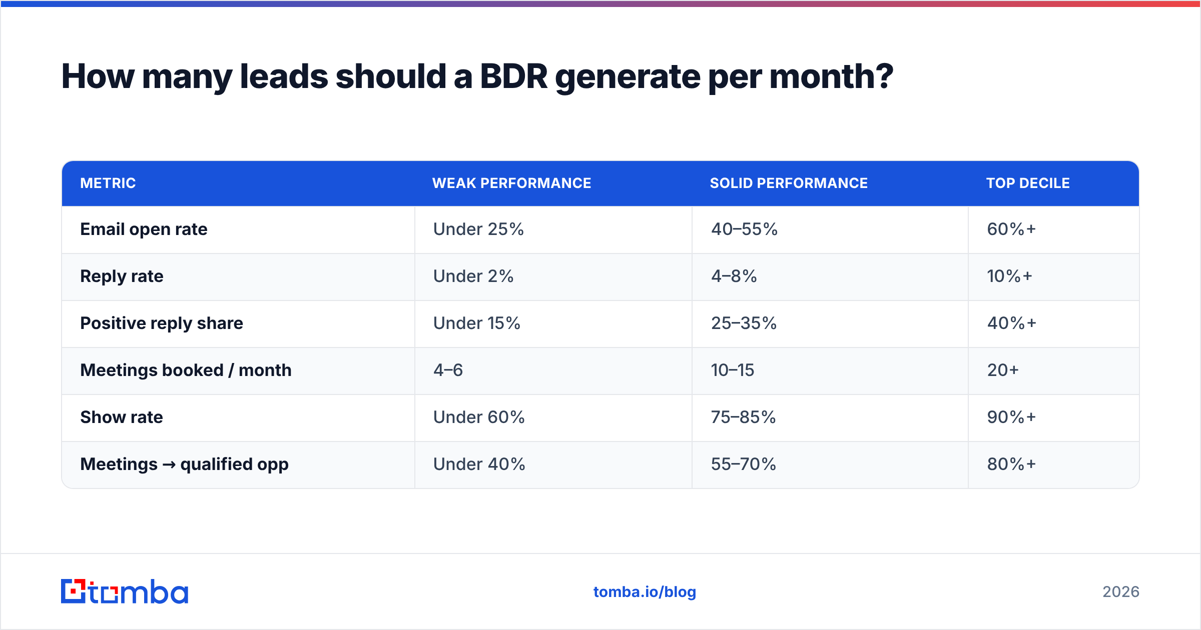 Diagram: How many leads should a BDR generate per month