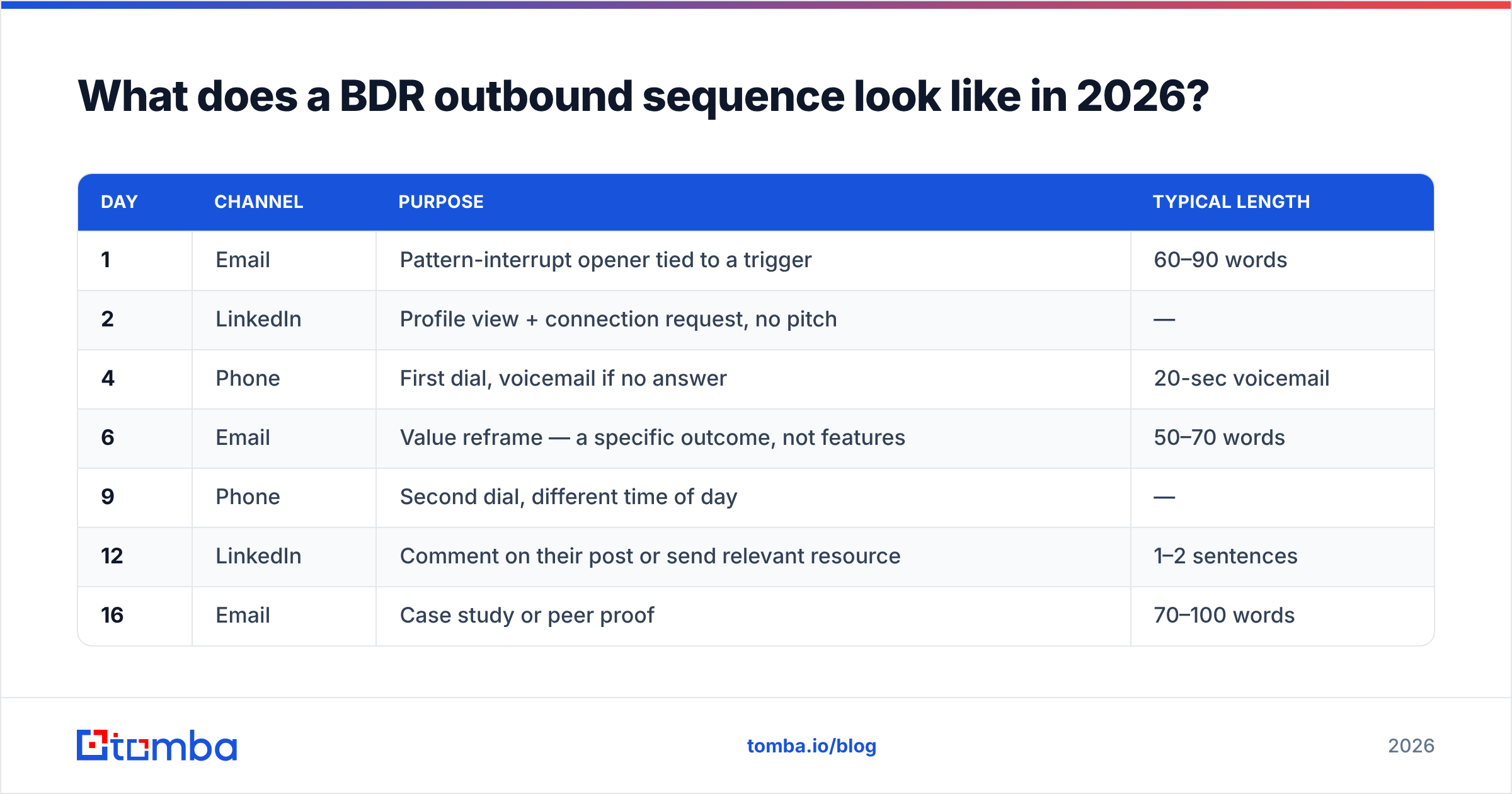 Diagram: What does a BDR outbound sequence look like in 2026