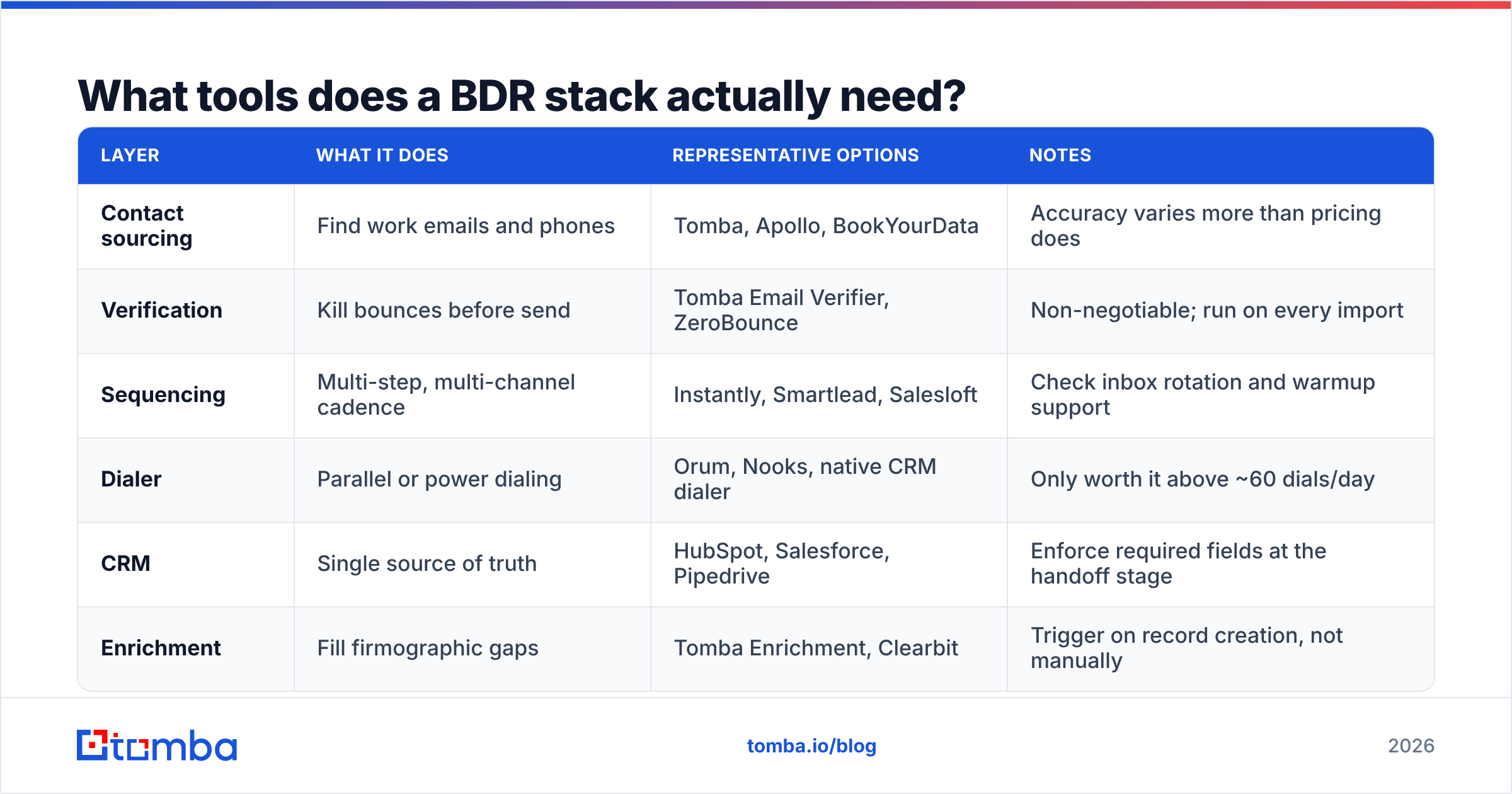 Diagram: What tools does a BDR stack actually need