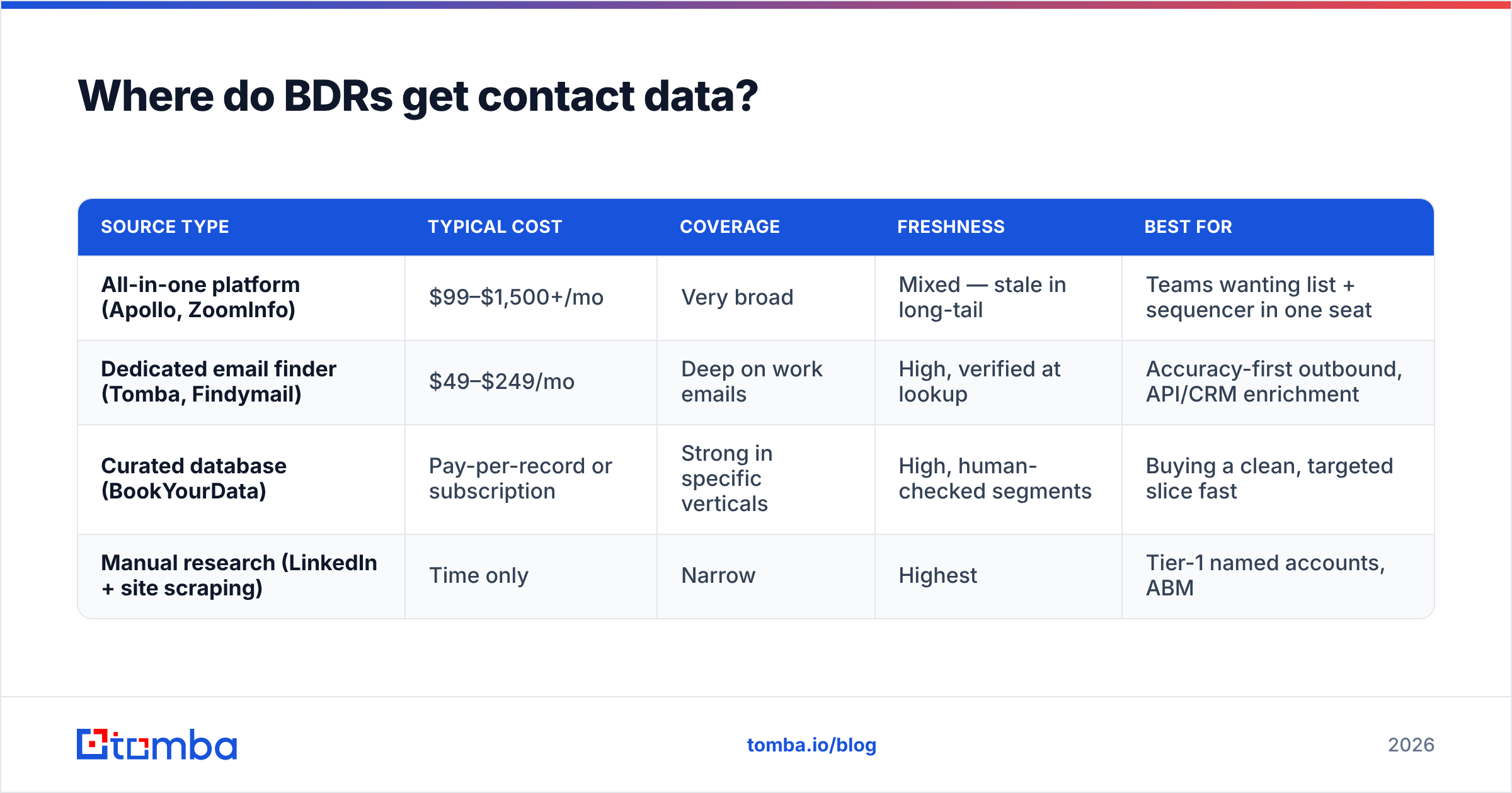 Diagram: Where do BDRs get contact data