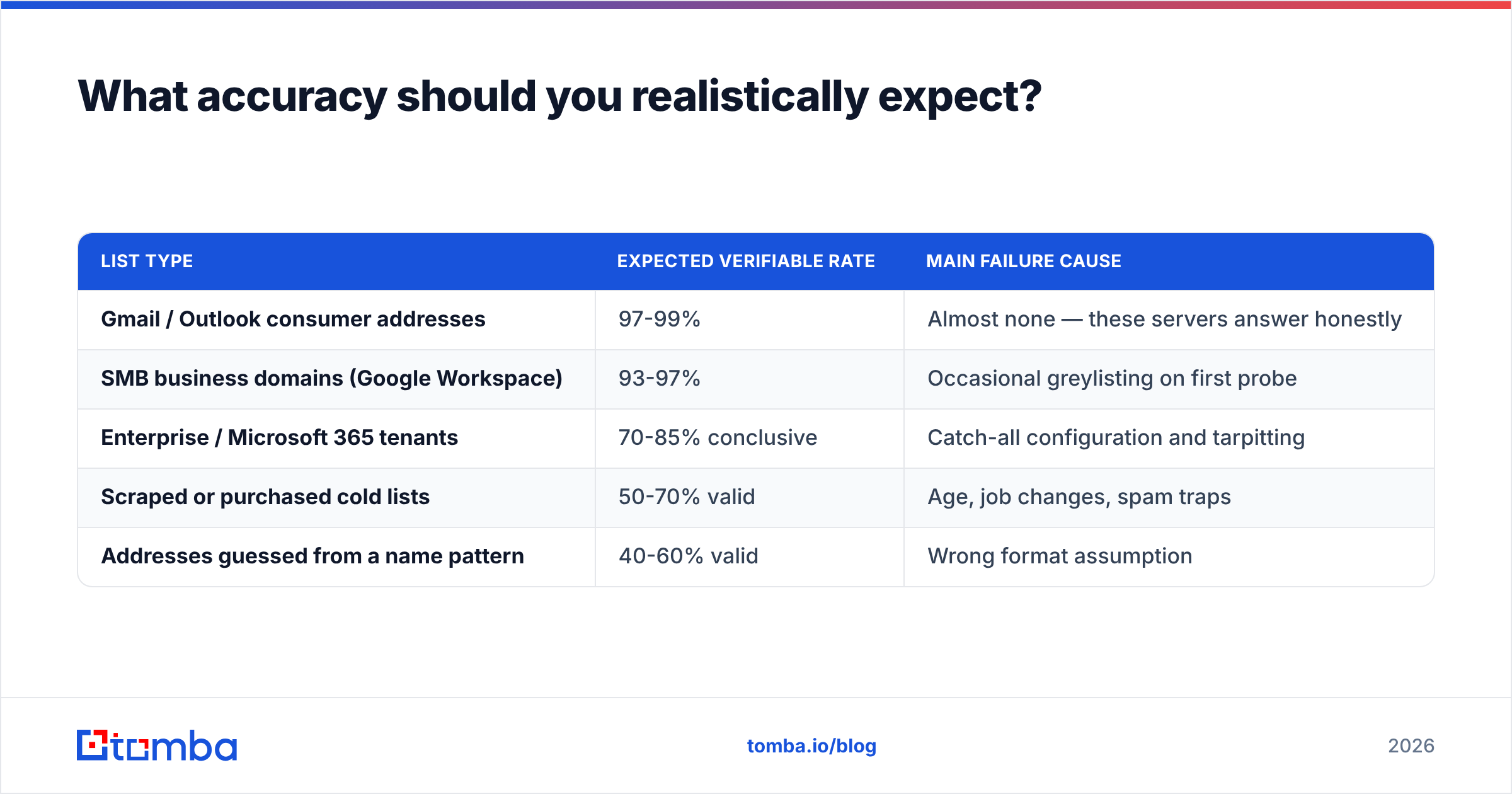 Diagram: What accuracy should you realistically expect