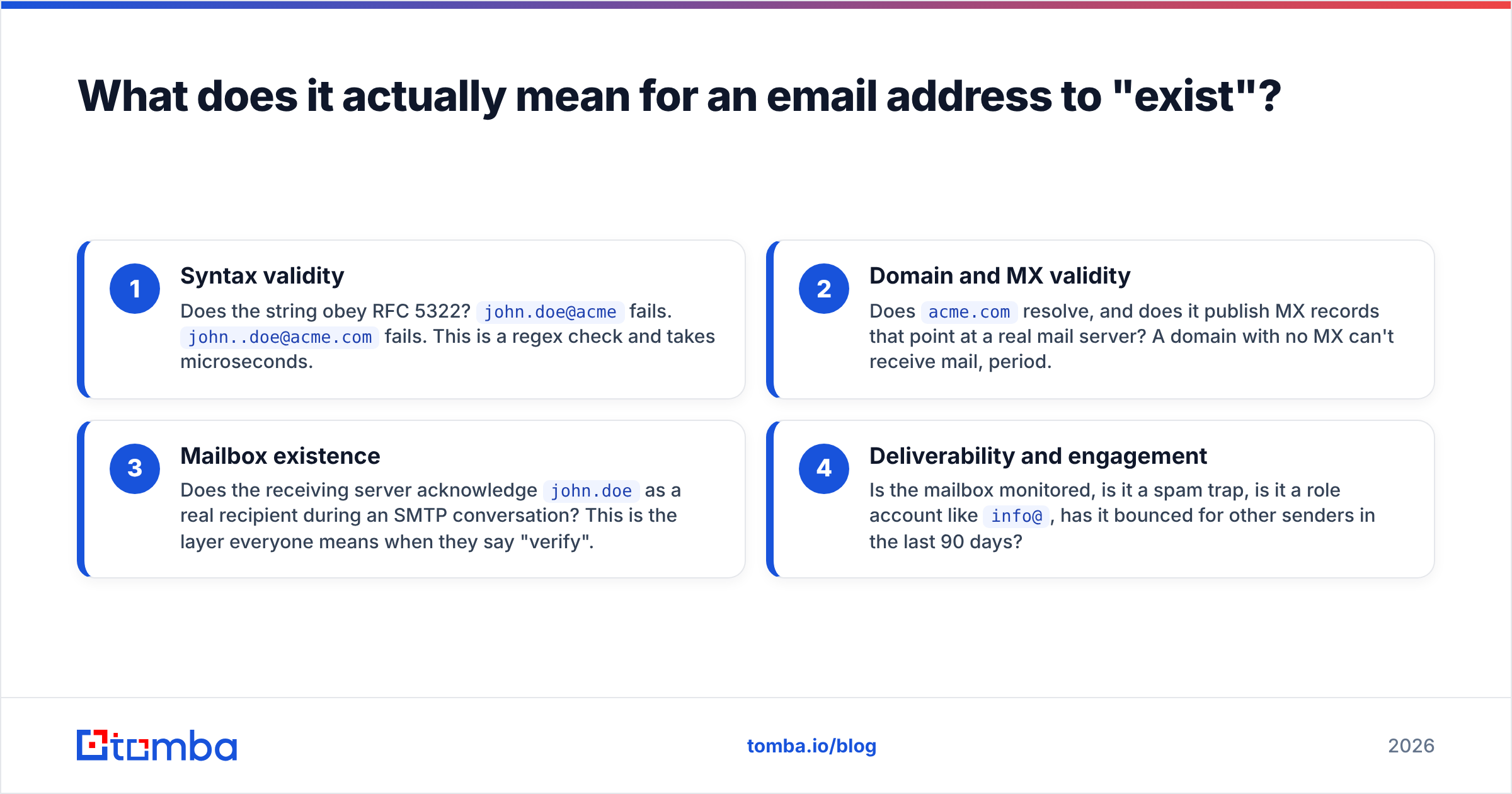 Diagram: What does it actually mean for an email address to "exist"