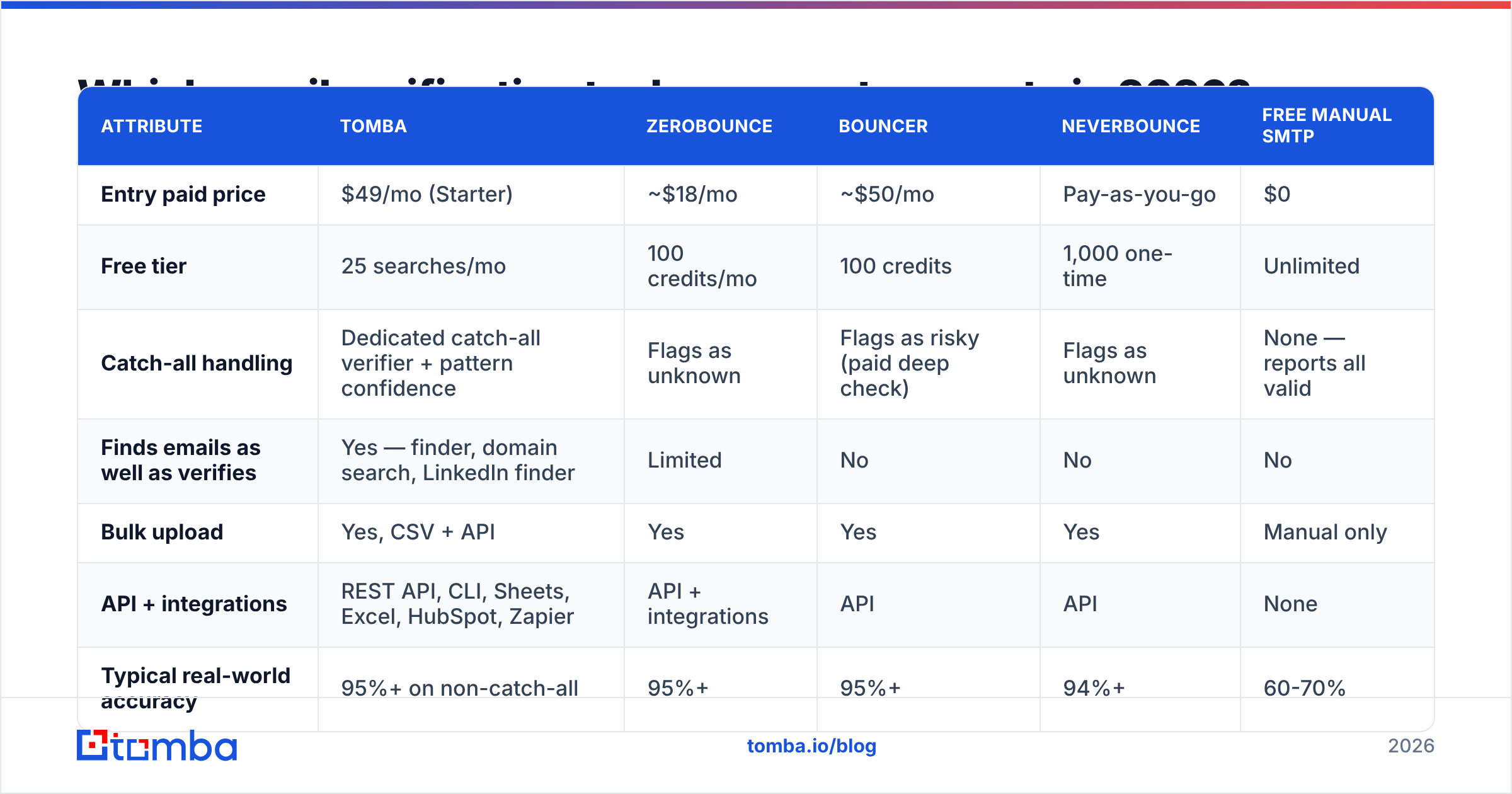 Diagram: Which email verification tools are most accurate in 2026