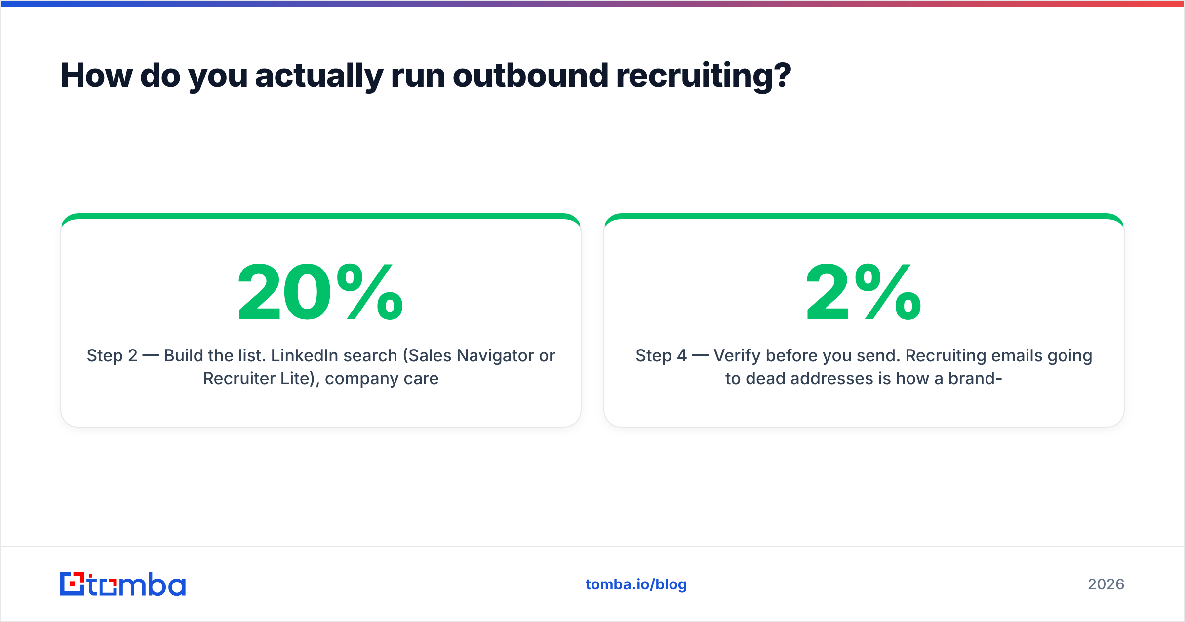 Diagram: How do you actually run outbound recruiting