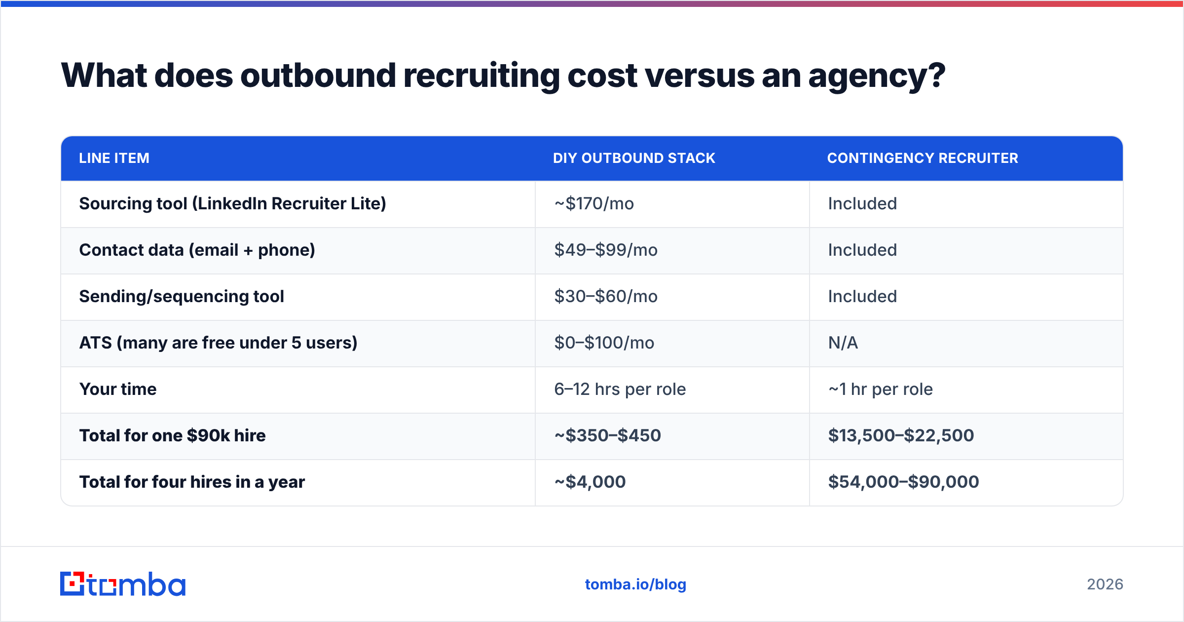 Diagram: What does outbound recruiting cost versus an agency