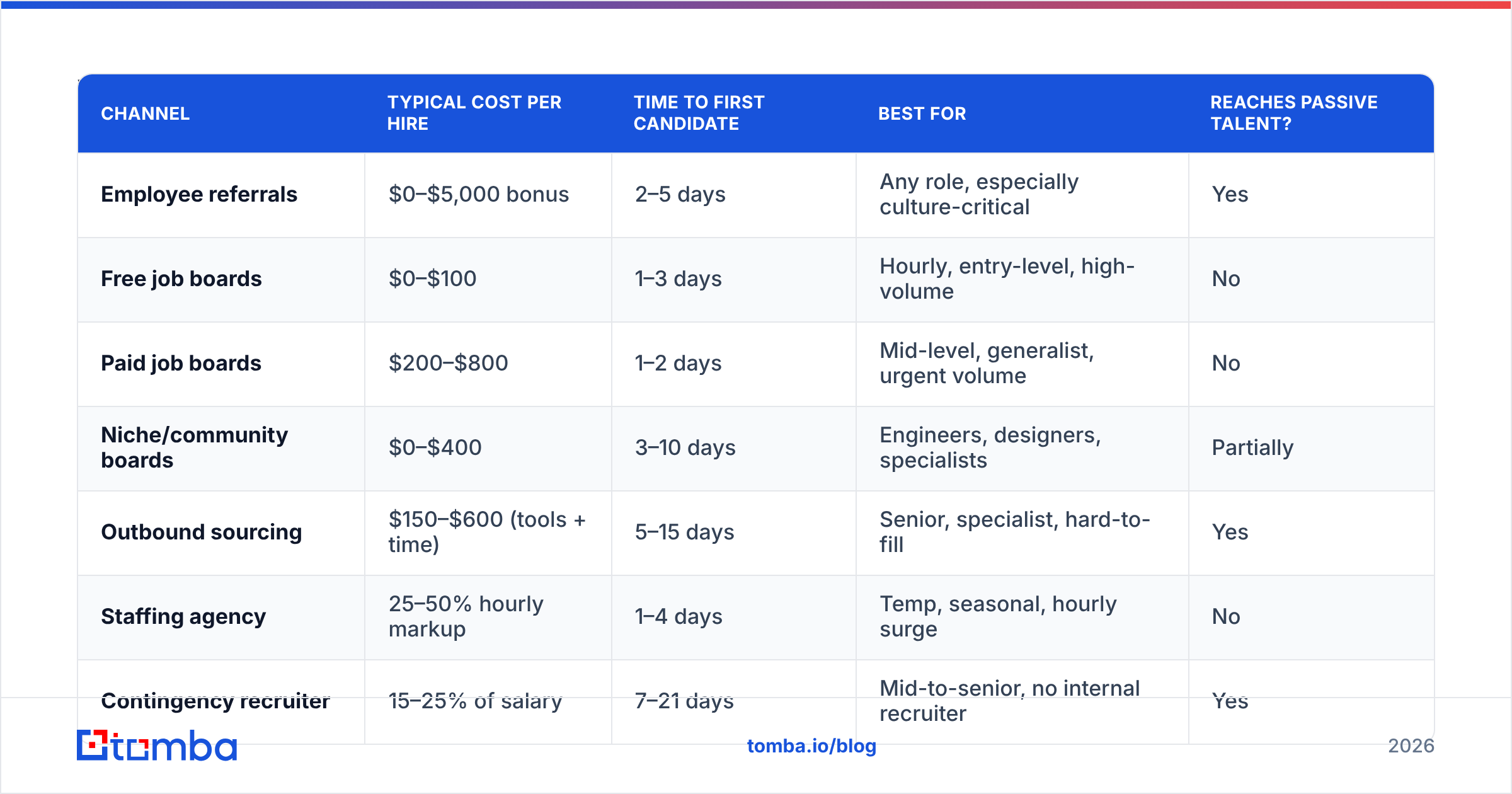 Diagram: Which hiring channel is right for which role
